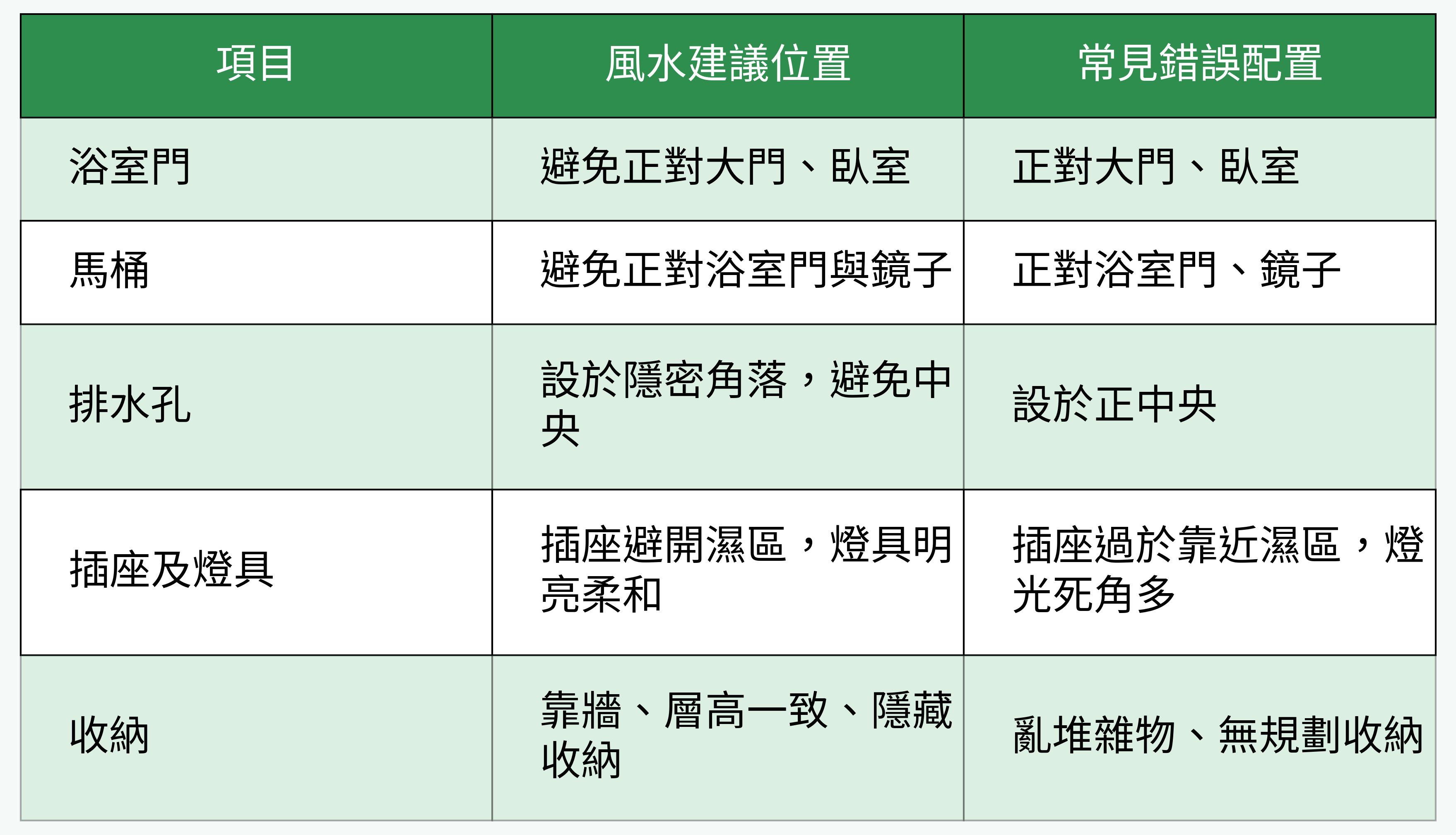 浴室風水配置建議表