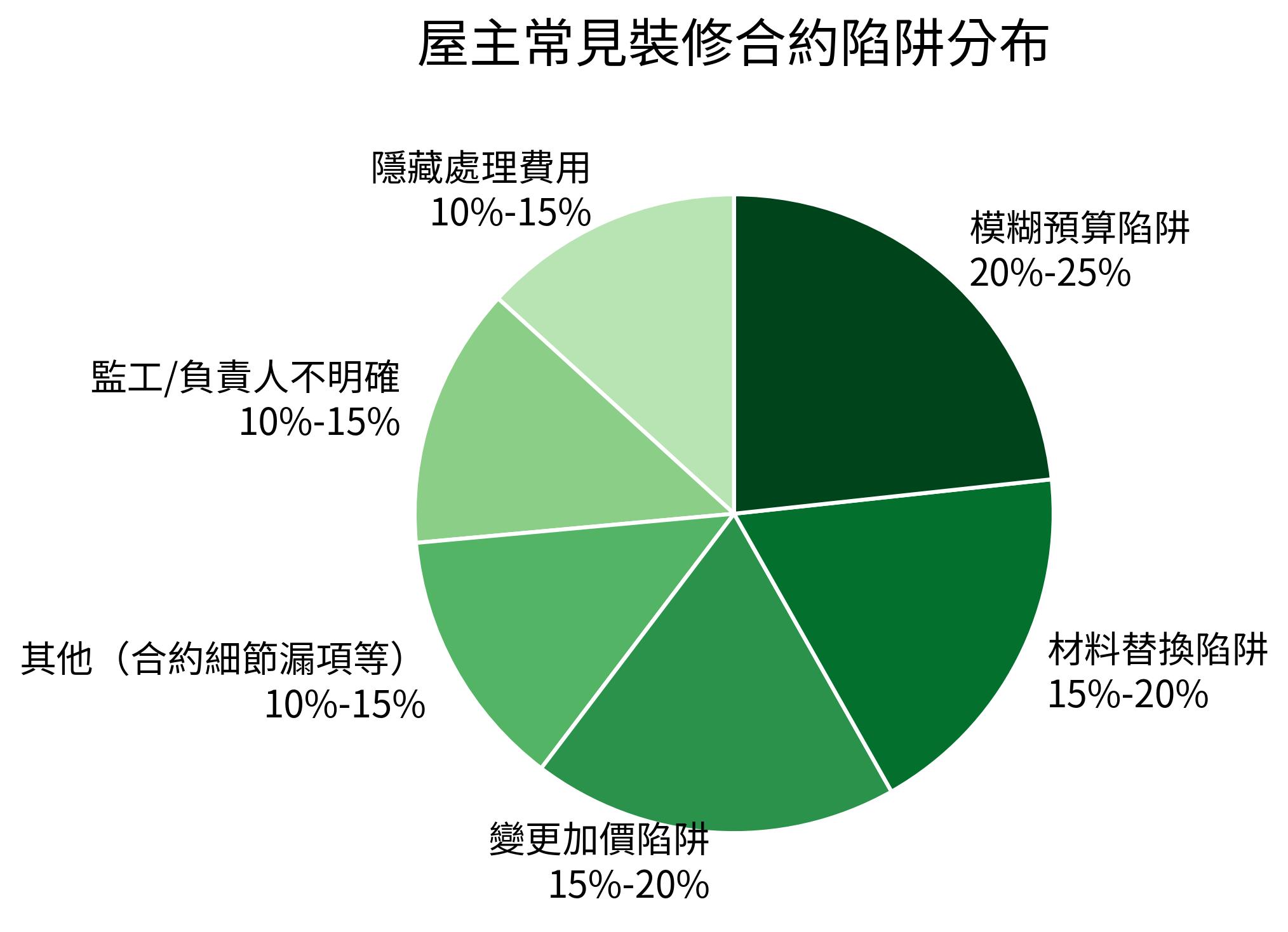 屋主常見裝修合約陷阱分布
