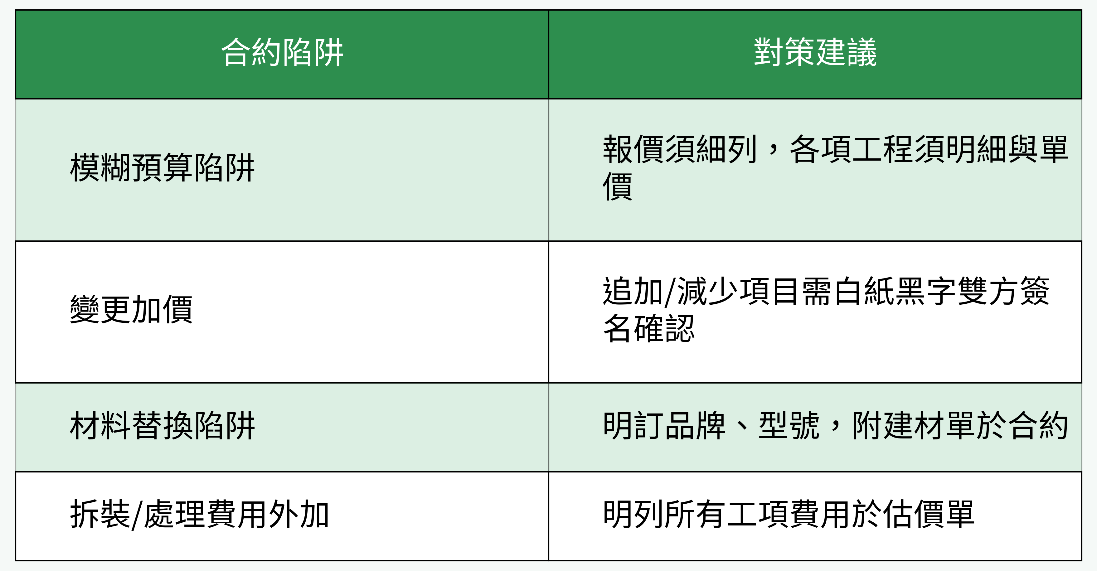 合約常見陷阱與對策 建議對比表格