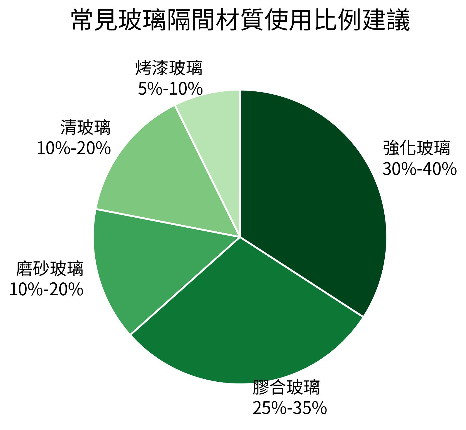 常見玻璃隔間材質使用比例建議