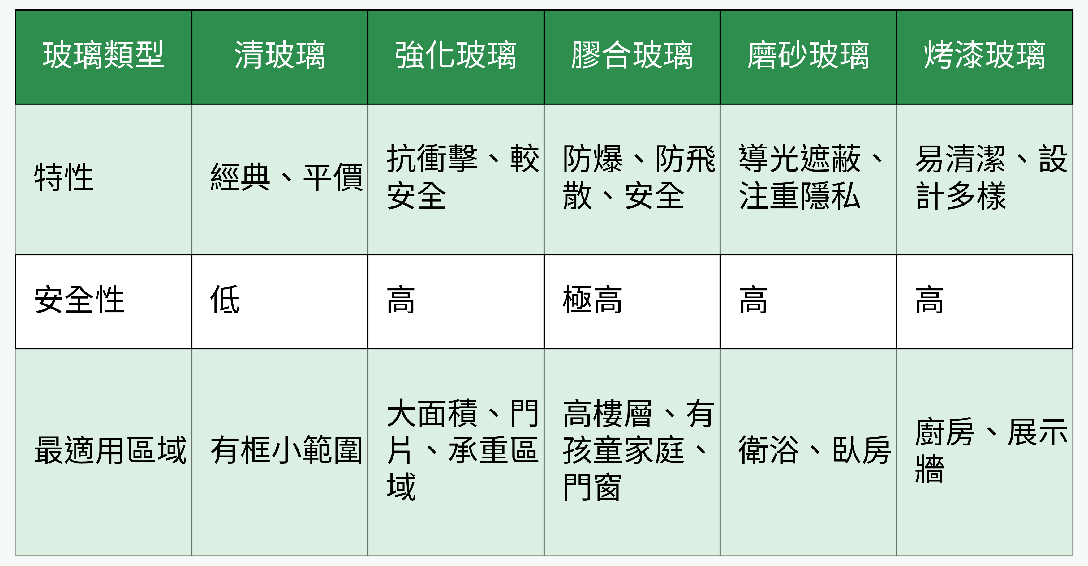常見玻璃類型特性比較
