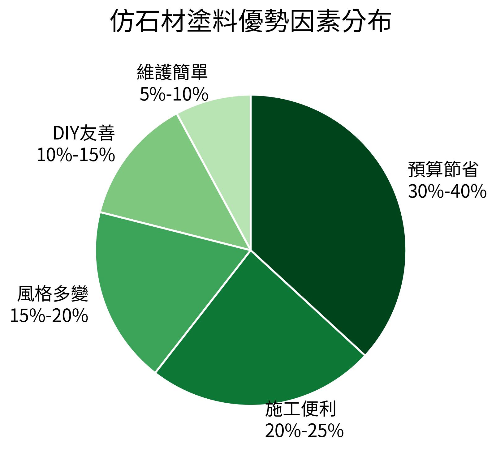 仿石材塗料優勢因素分布