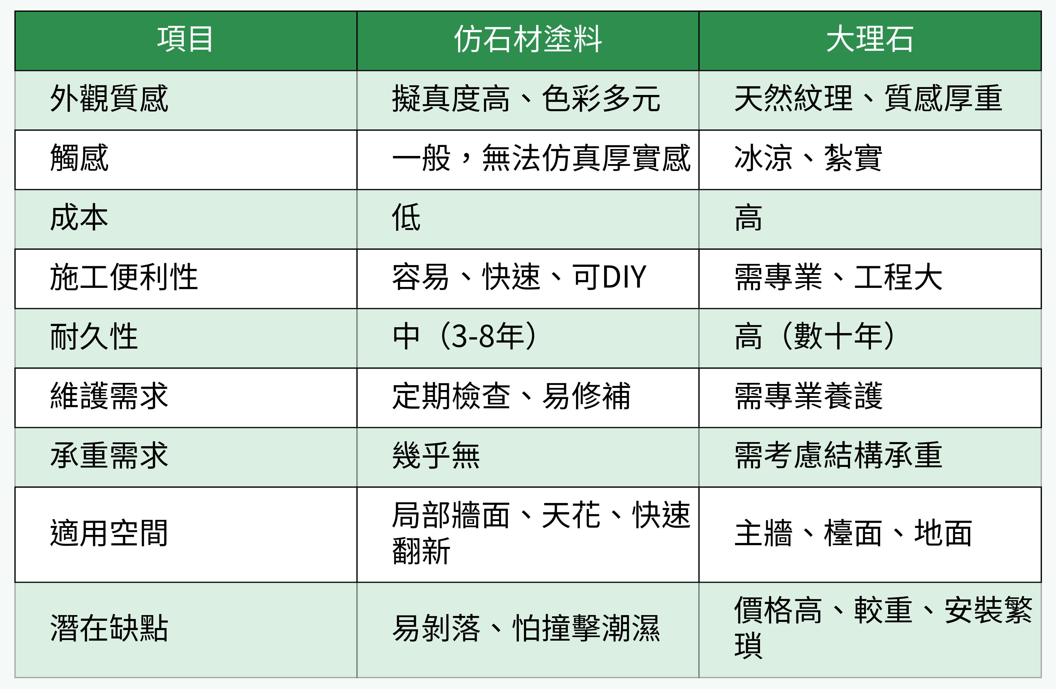 仿石材塗料與大理石對比表格