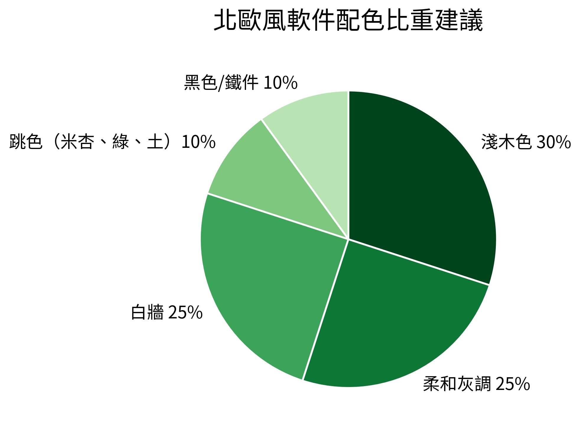 北歐風軟件配色比重建議