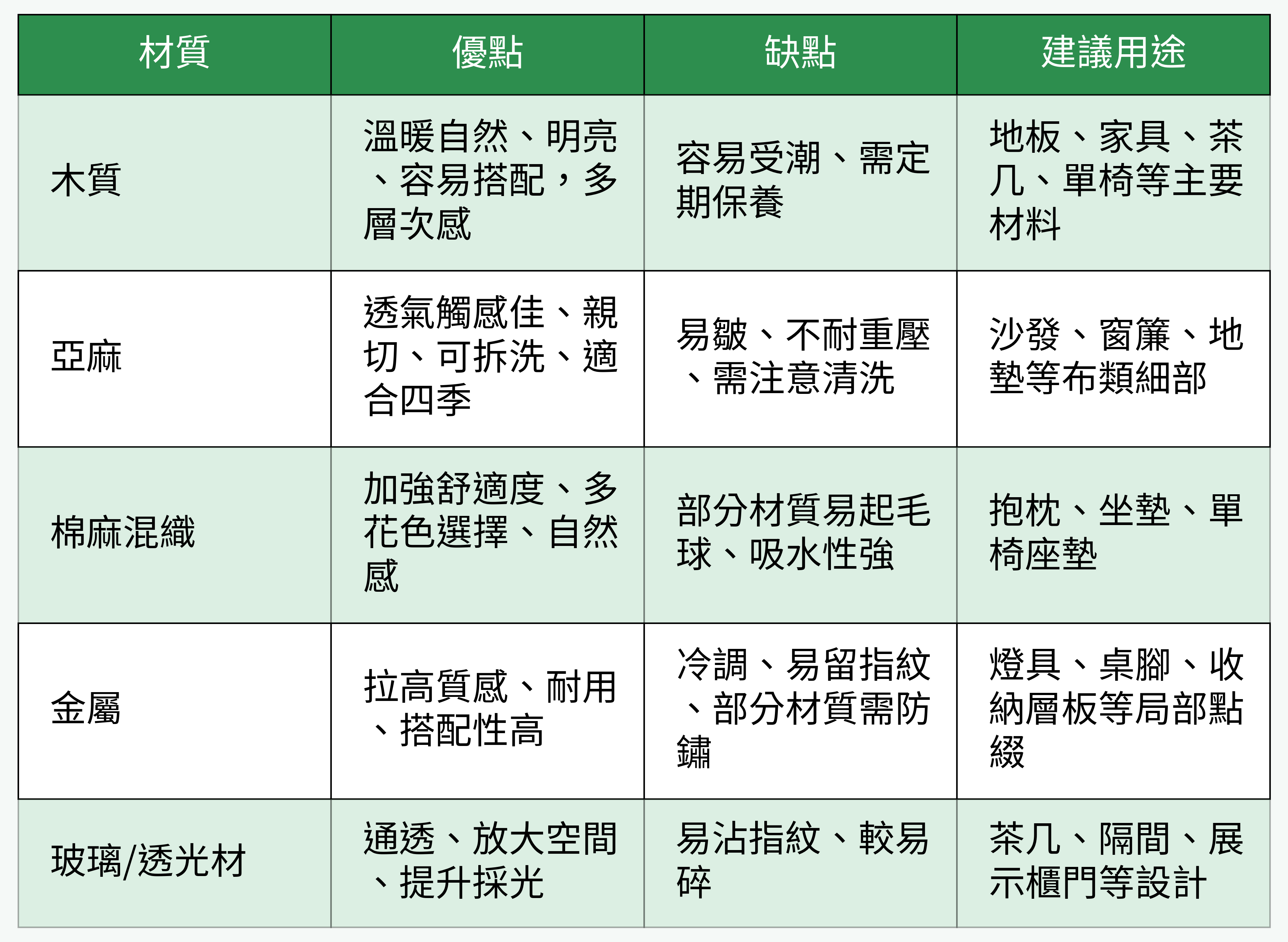 北歐風五種主流材質 優缺點&建議用途對比圖