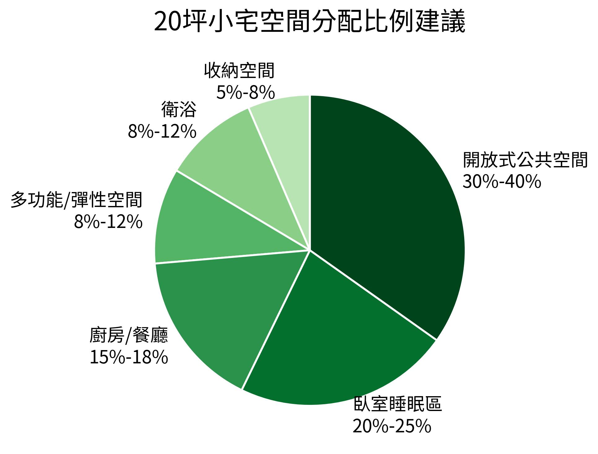 20坪小宅空間分配比例建議