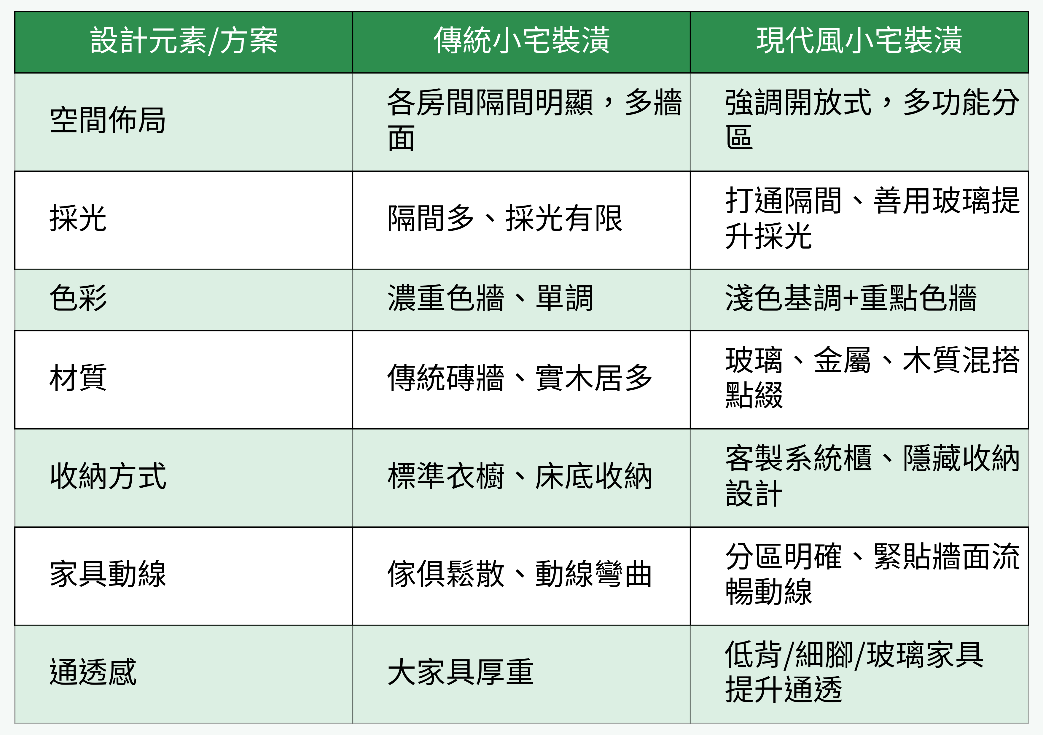 現代風vs傳統小宅設計元素優劣比較