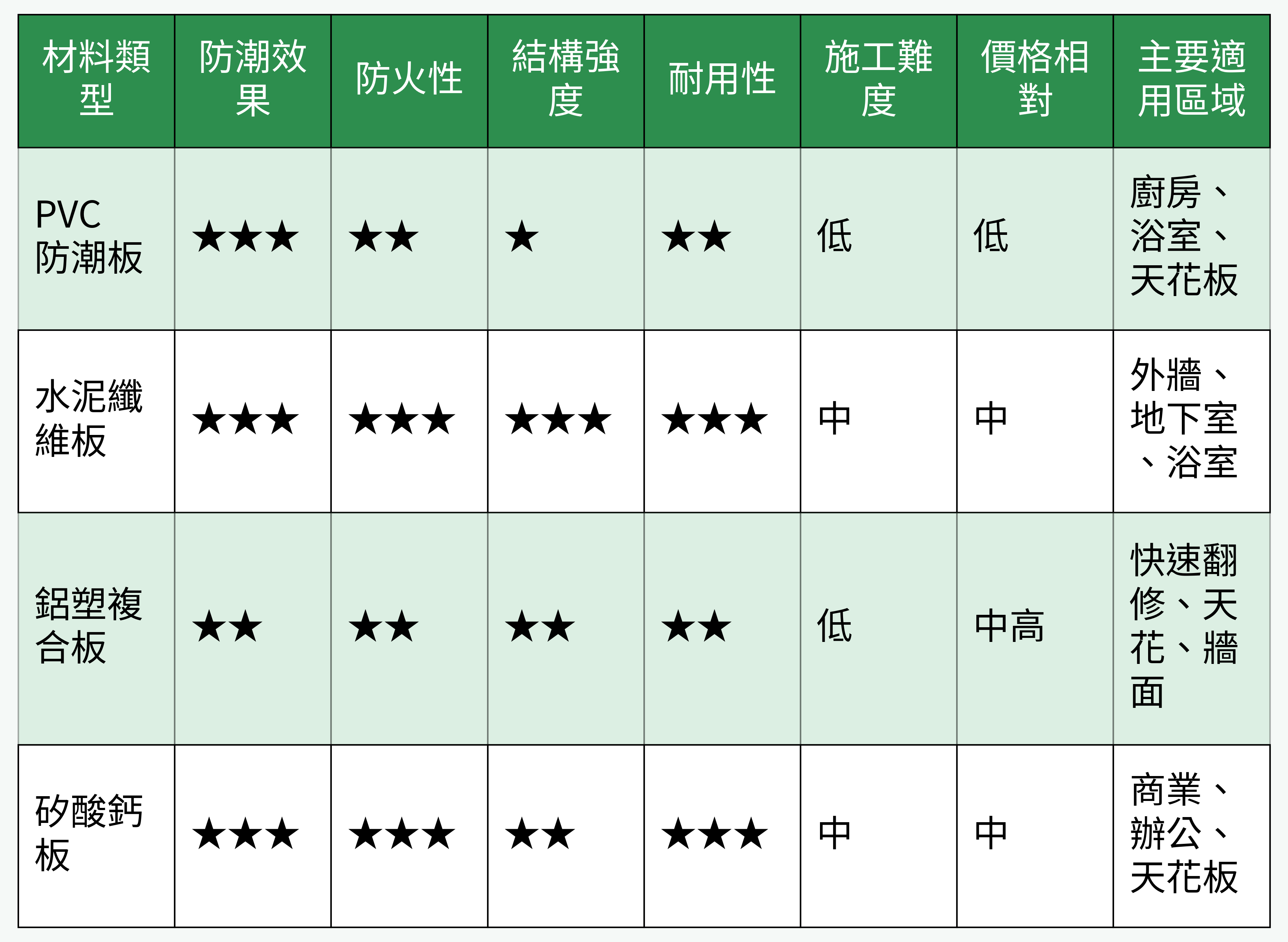 防潮板材料效能比較表