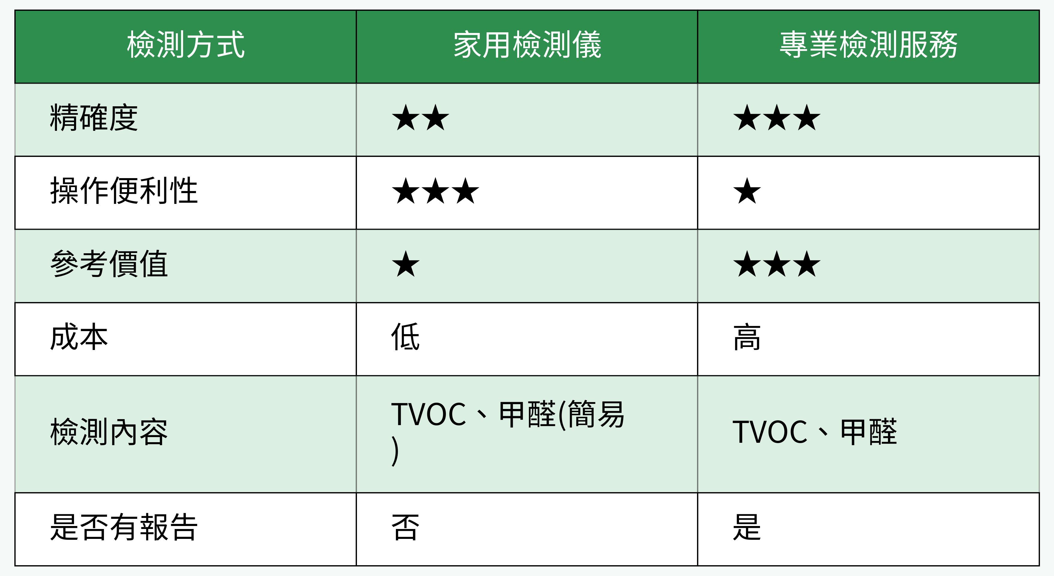 家用與專業TVOC檢測方式對比