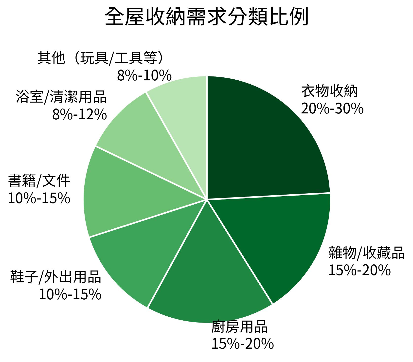 全屋收納需求分類比例