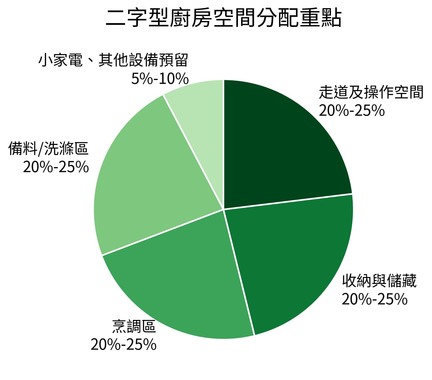 二字型廚房空間分配重點