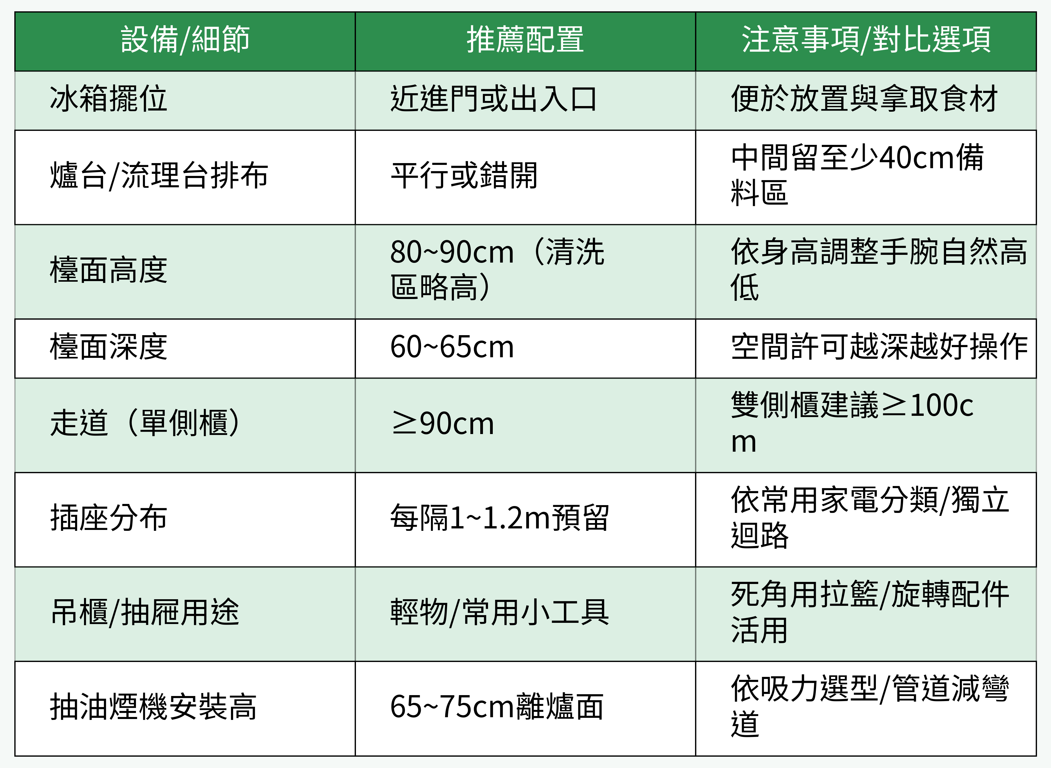 二字型廚房配置重點表格