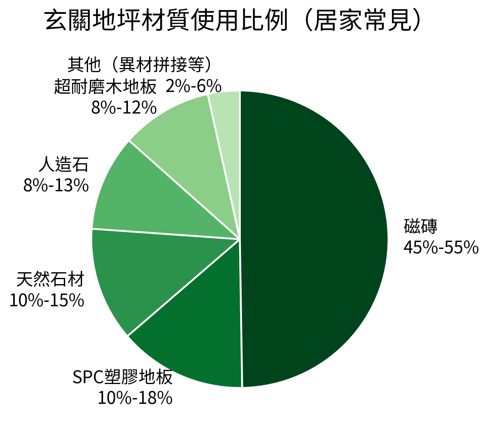 玄關地坪材質使用比例（居家常見）