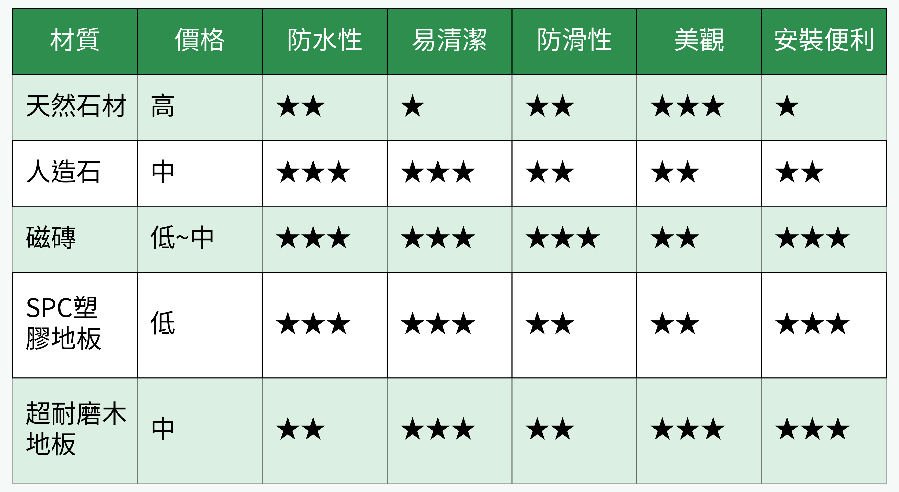 玄關地坪材質重點比較表