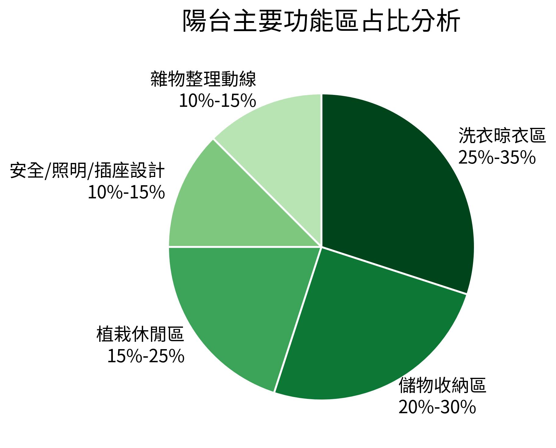 陽台主要功能區占比分析