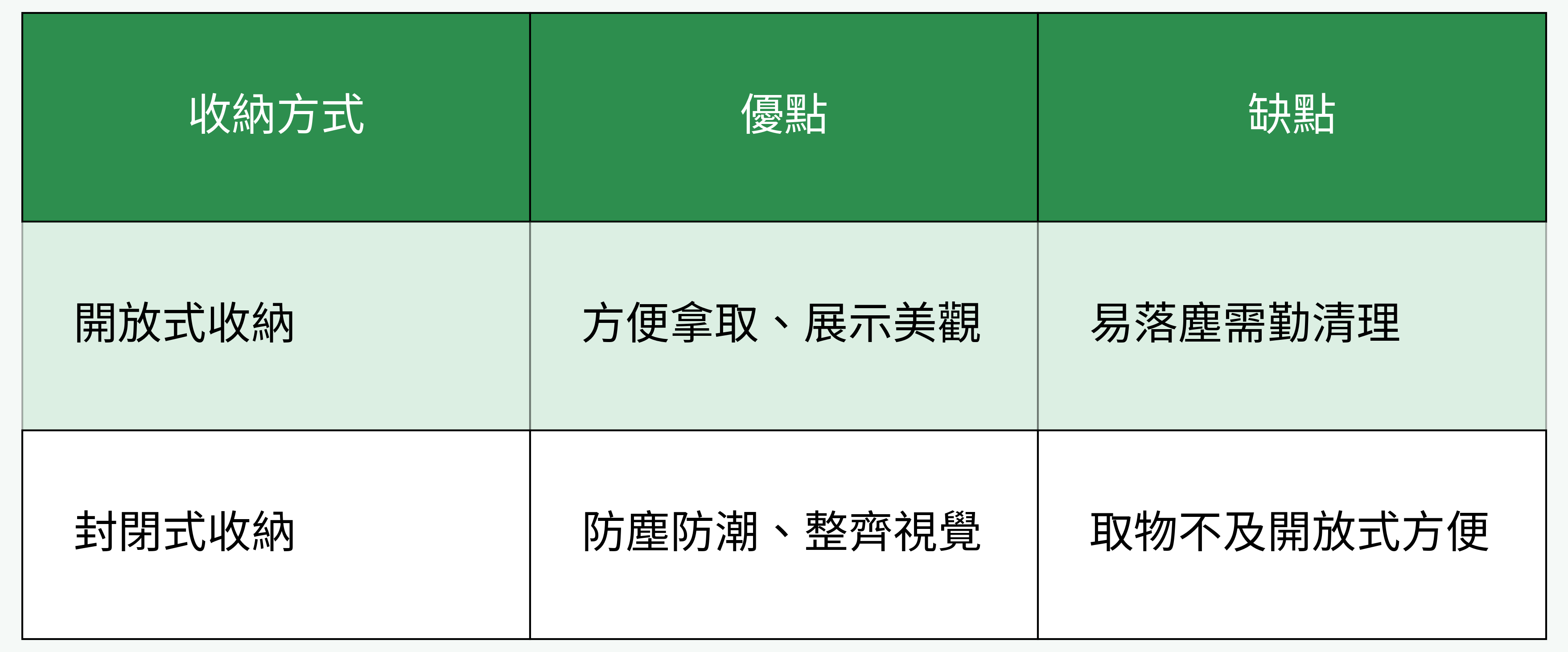 收納方式對比表格圖