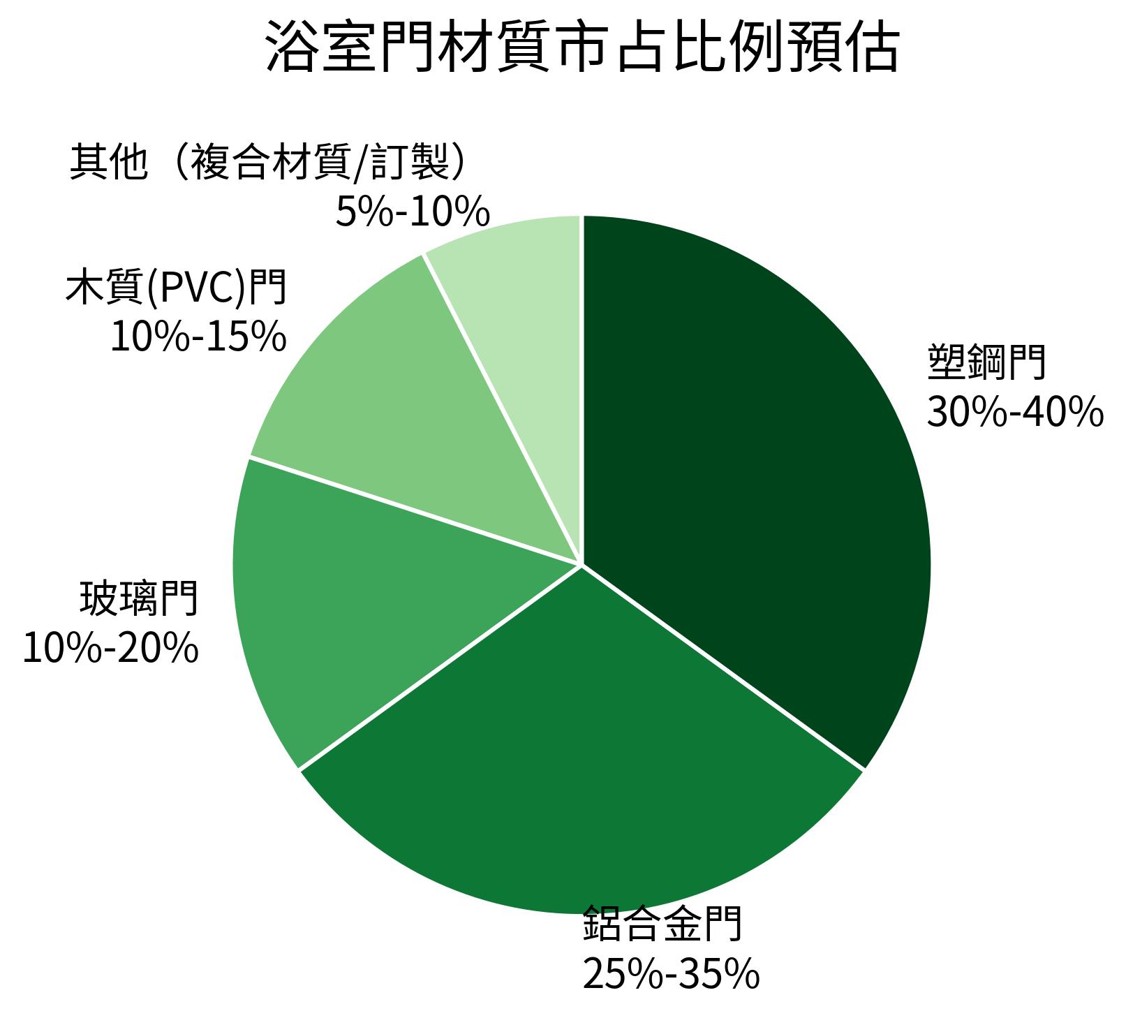 浴室門材質市占比例預估
