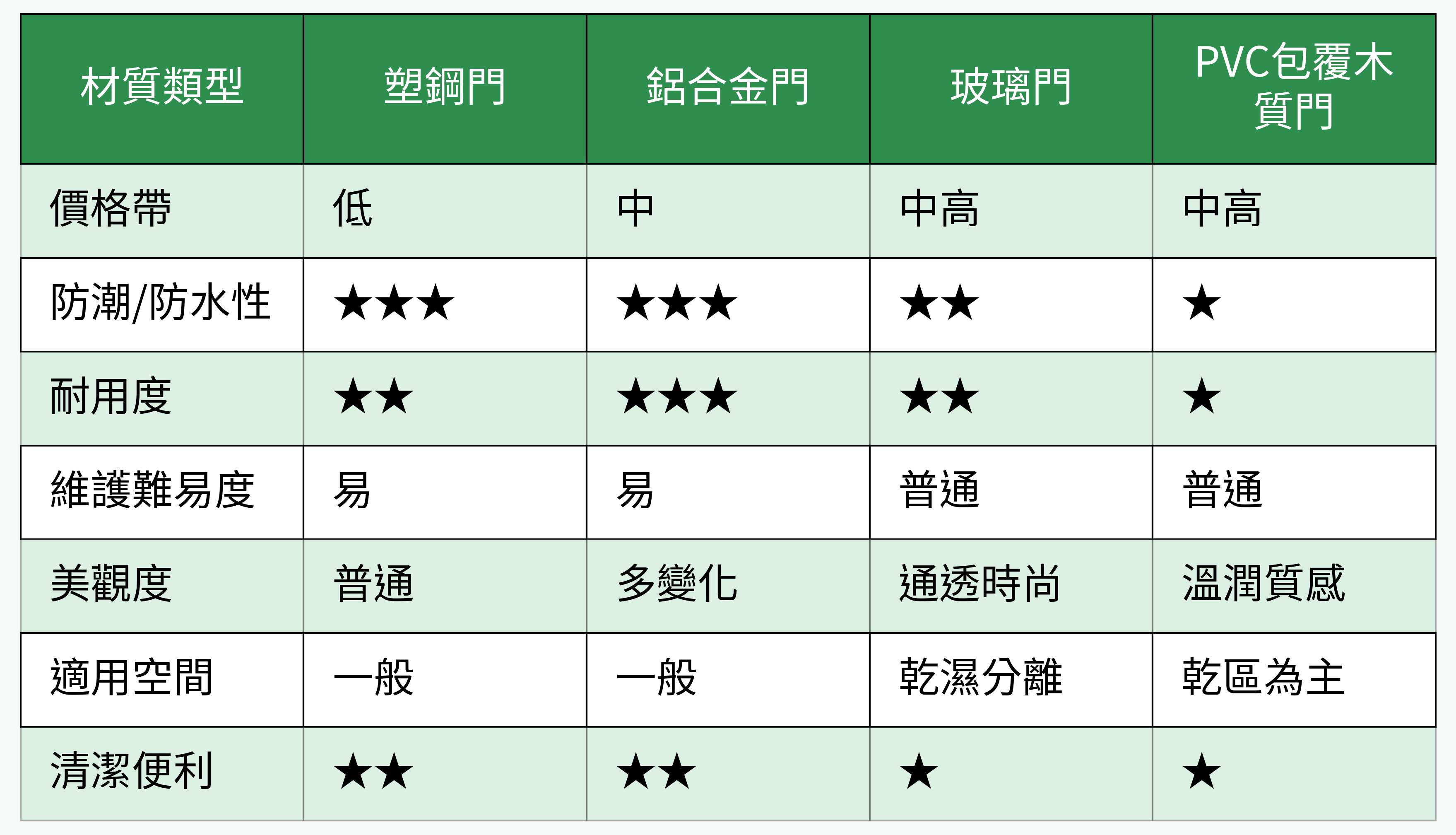 浴室門材質對比圖