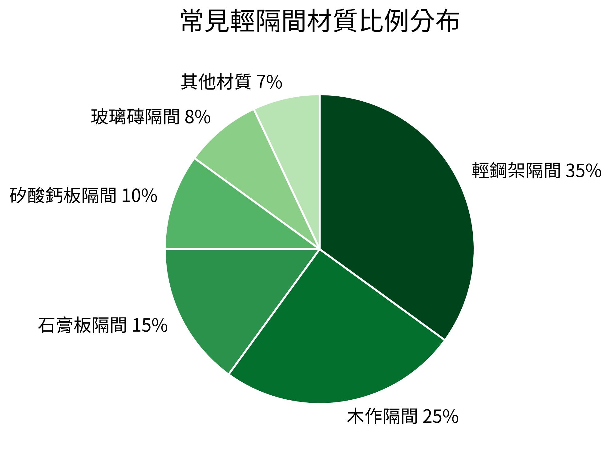 常見輕隔間材質比例分布