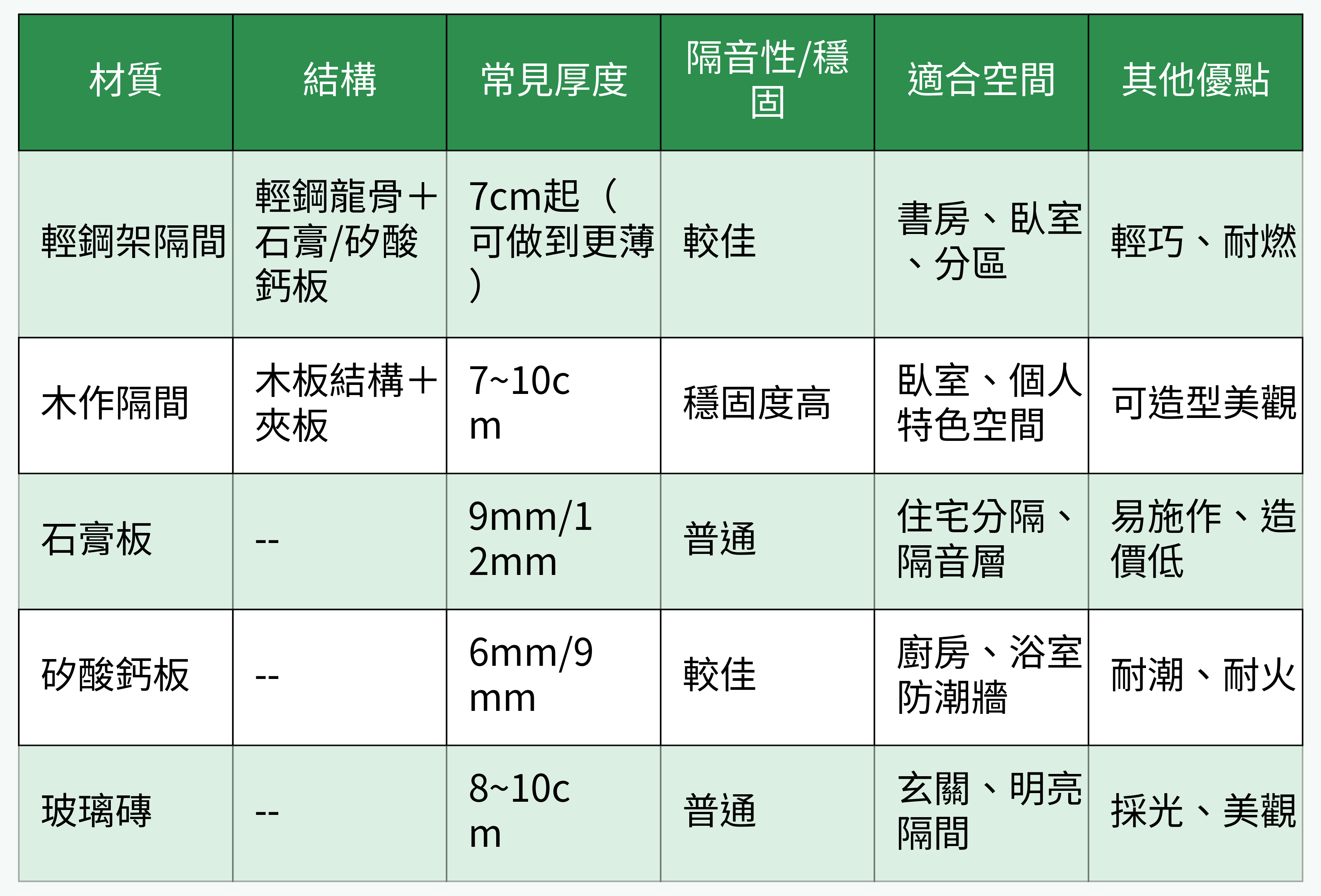 常見輕隔間材質/厚度/適用對比表