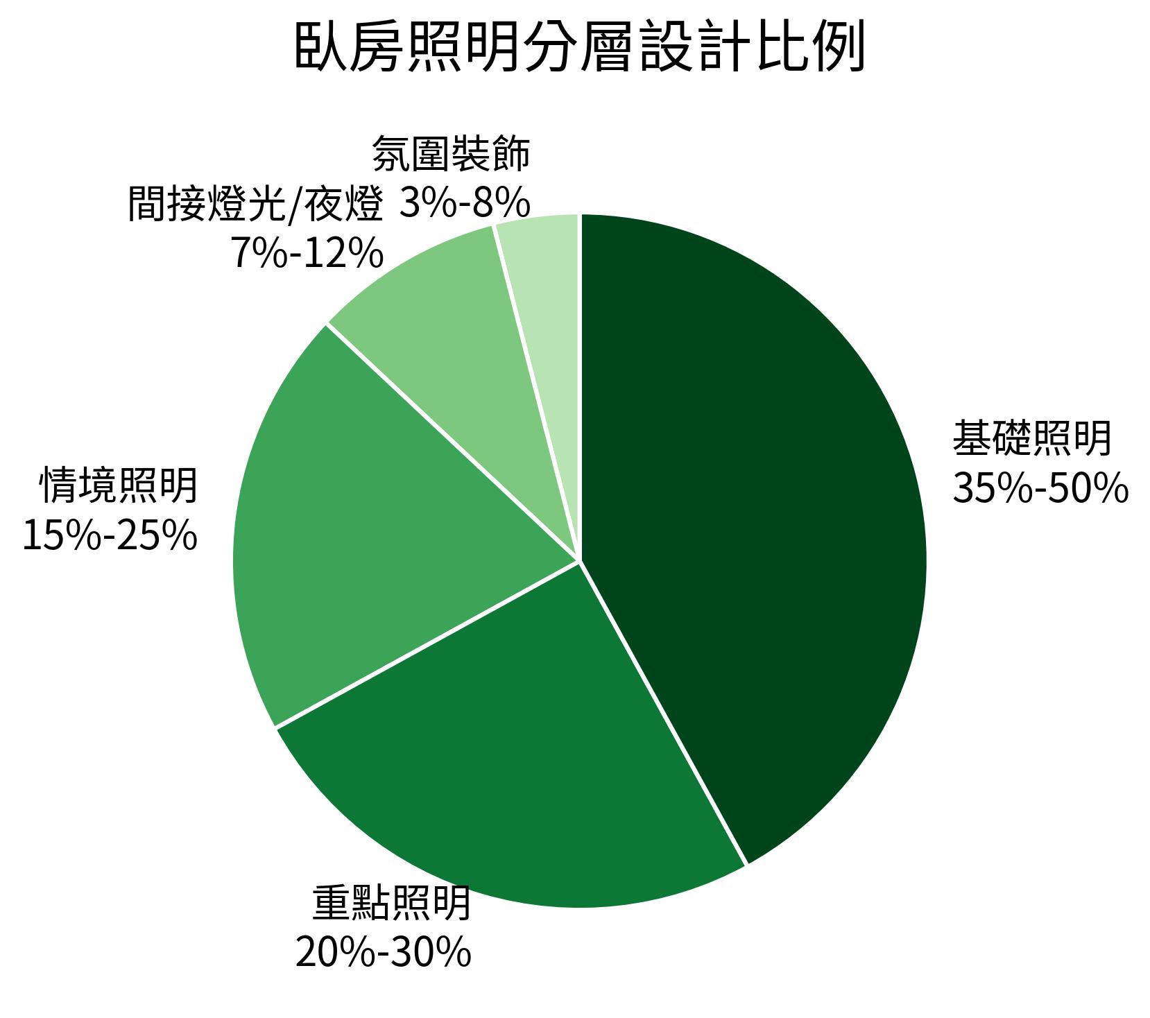 臥房照明分層設計比例
