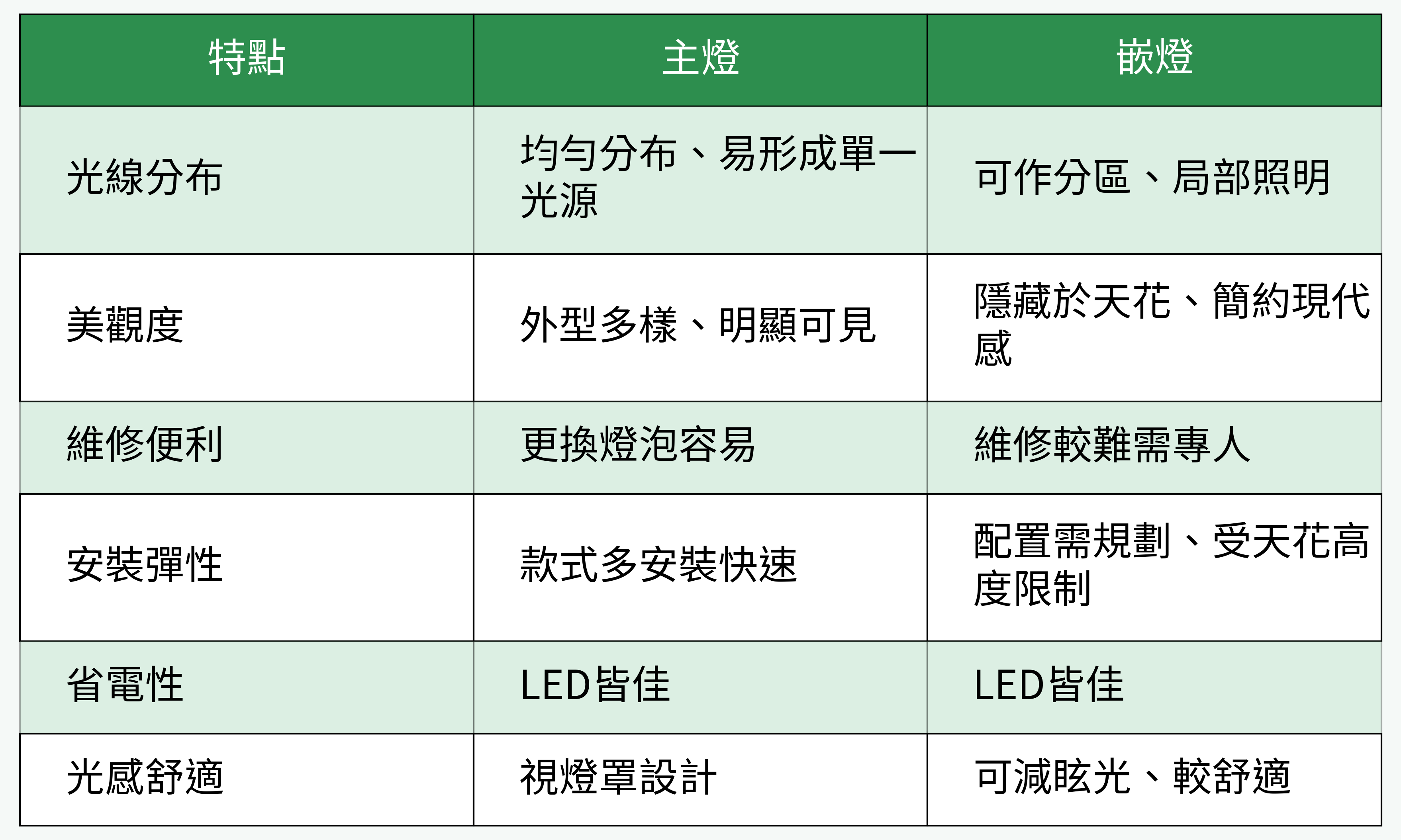 主燈與嵌燈優缺點比較