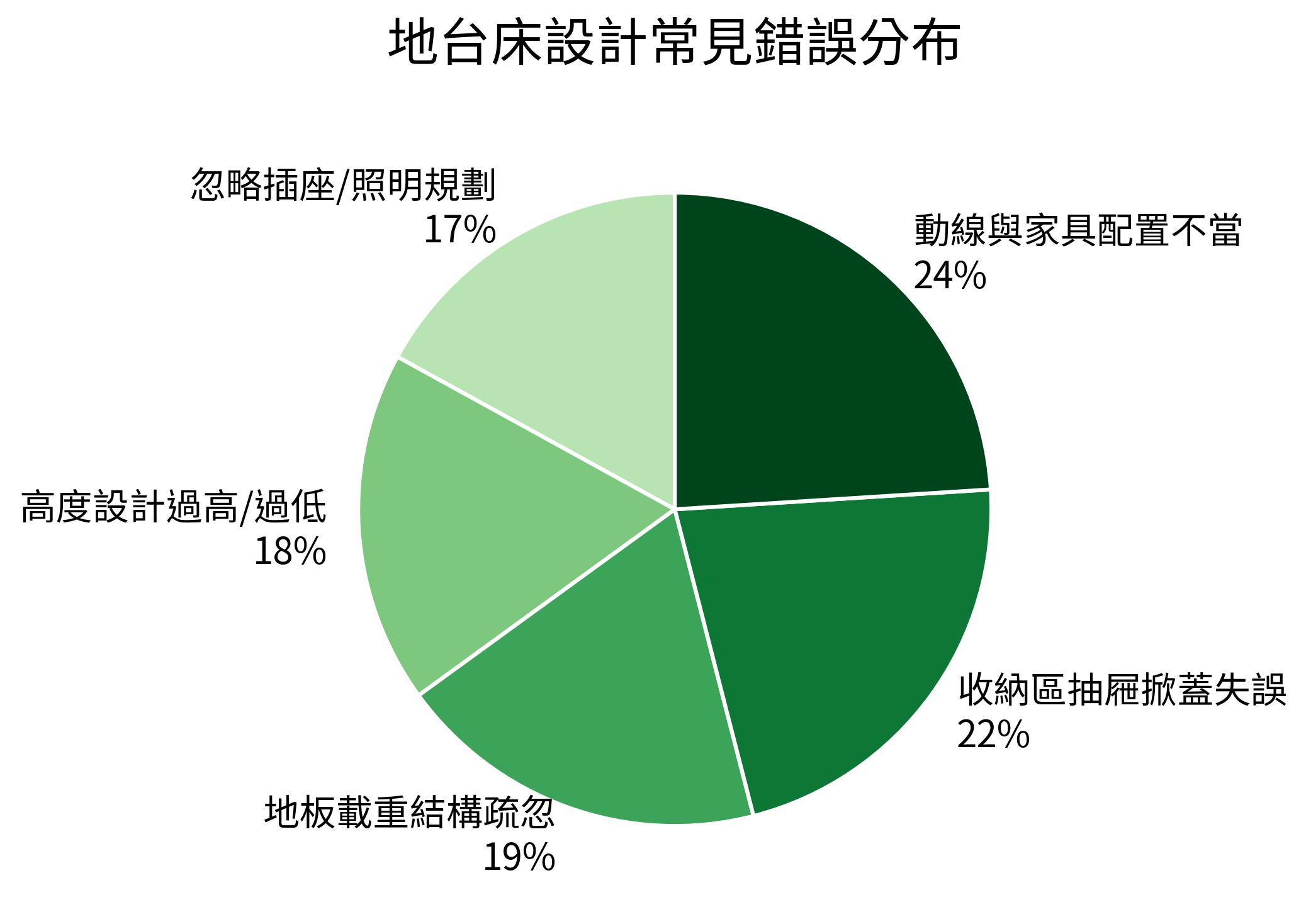 地台床設計常見錯誤分布