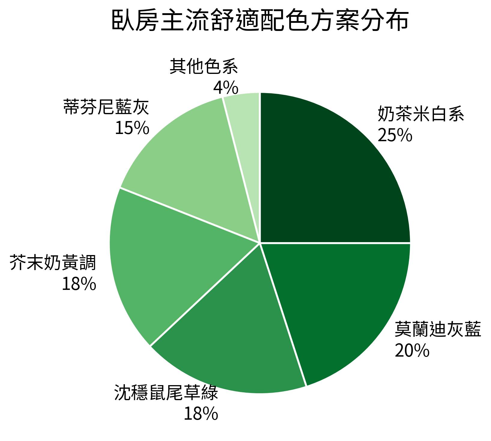 臥房主流舒適配色方案分布