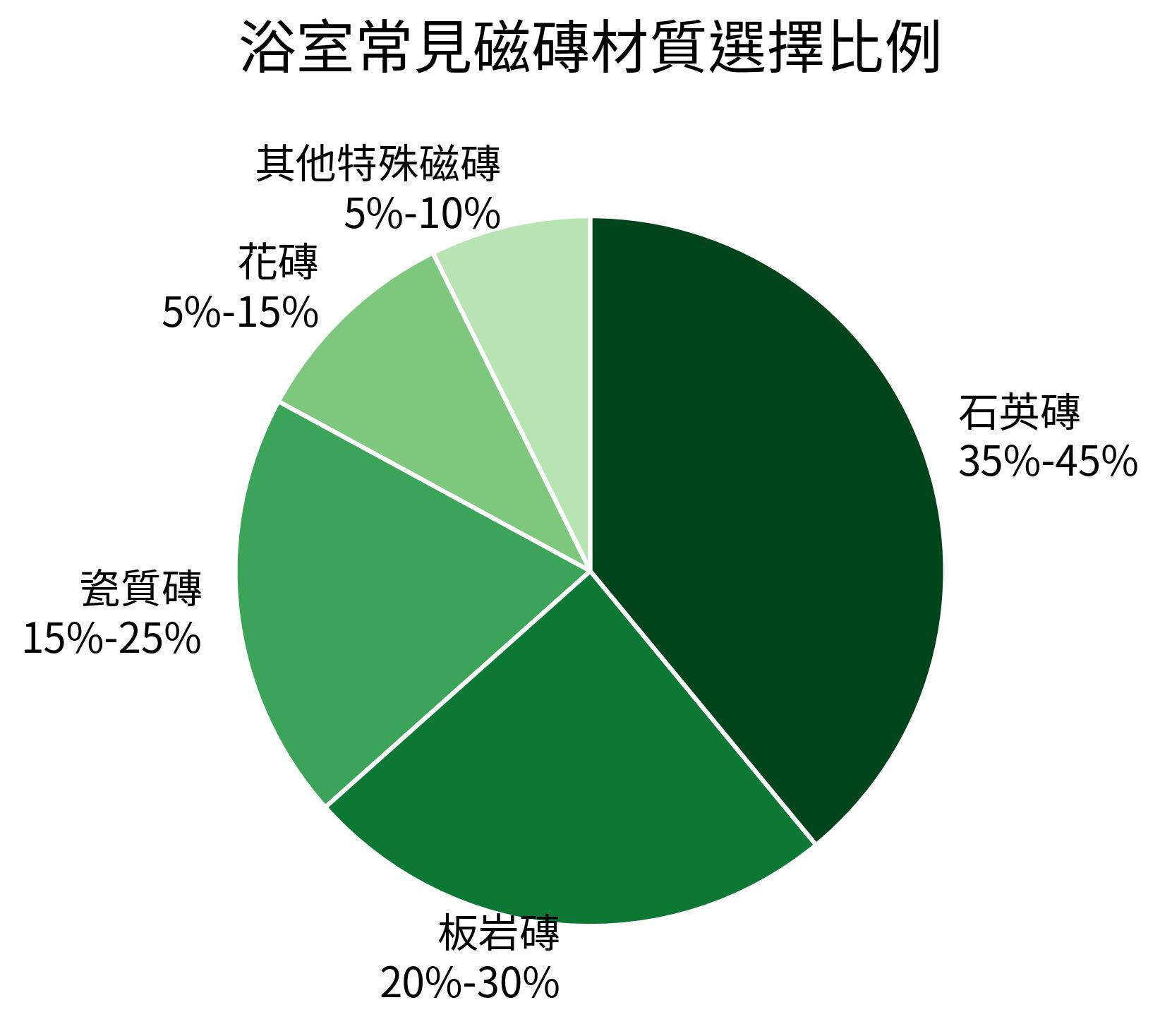 浴室常見磁磚材質選擇比例