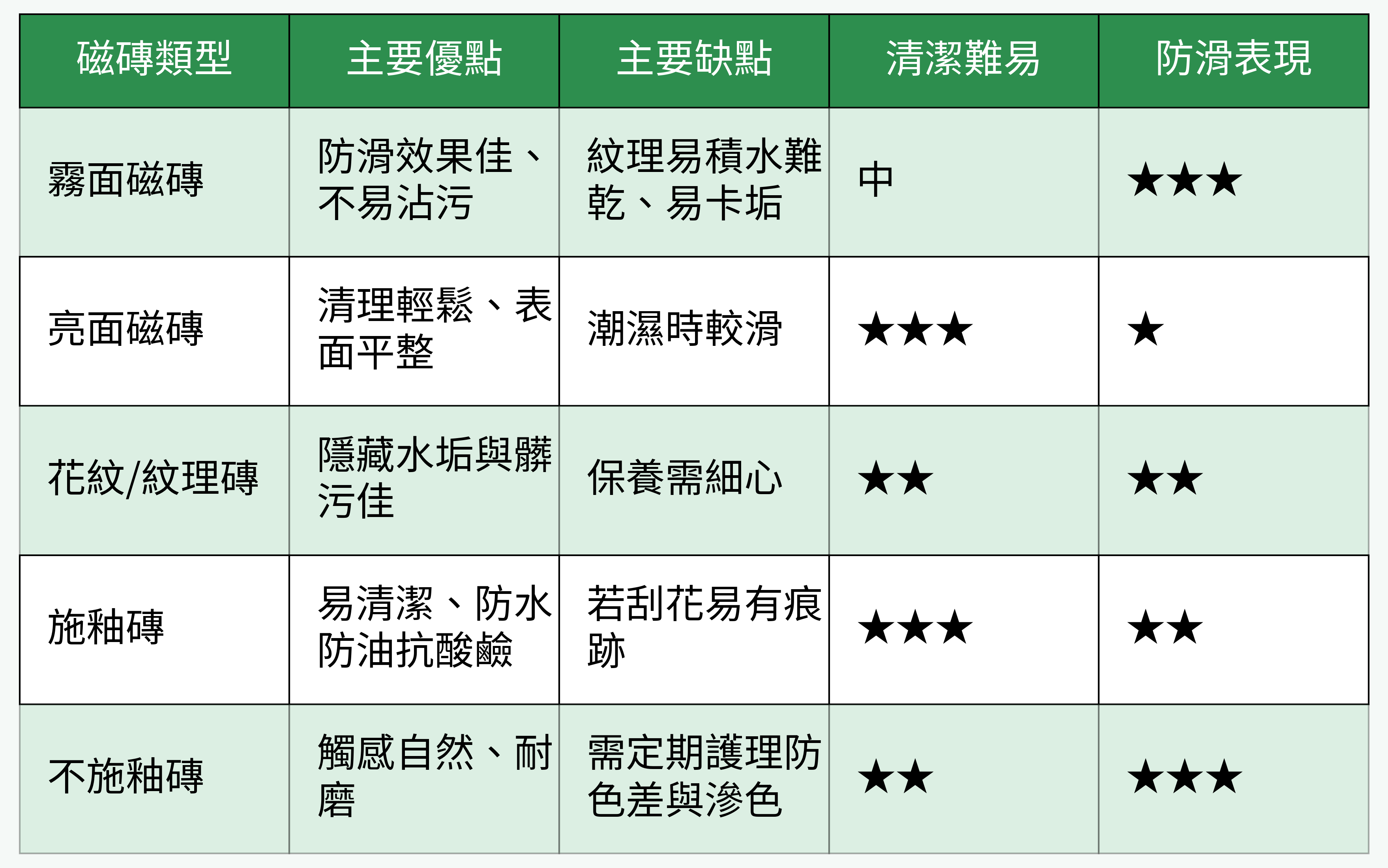 衛浴磁磚常見類型及優缺點對比表