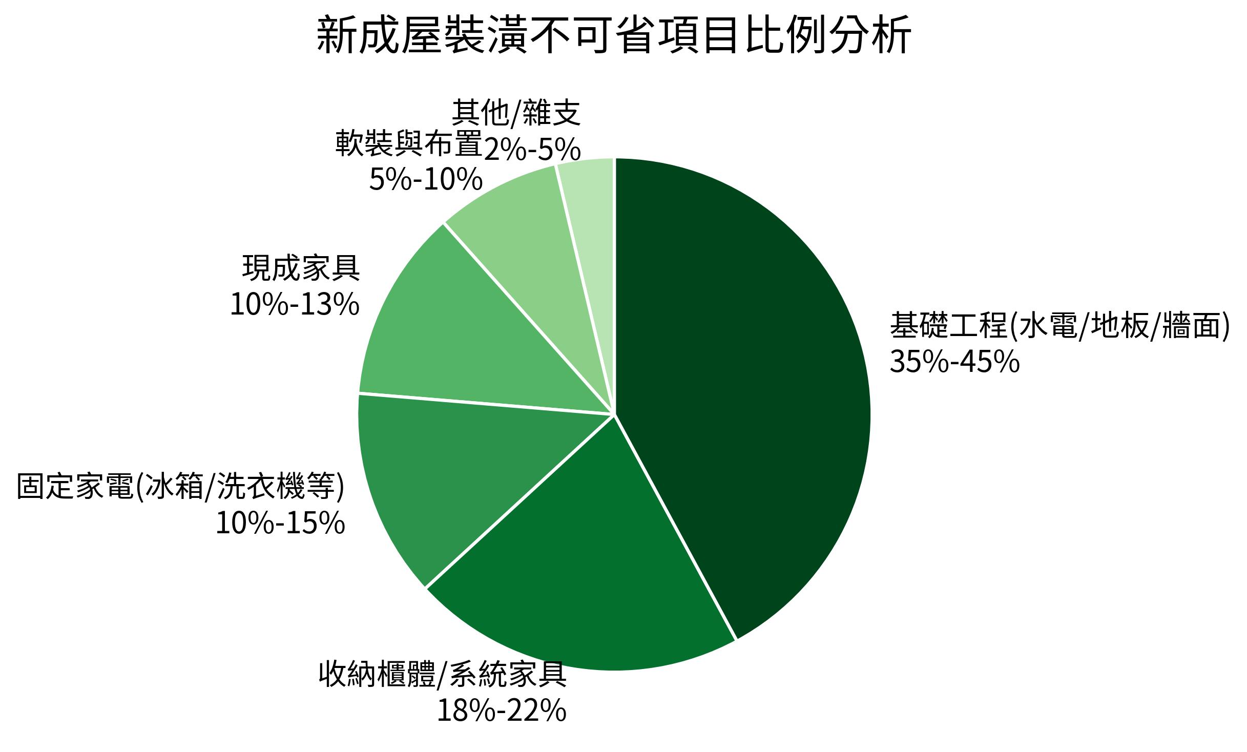 新成屋裝潢不可省項目比例分析