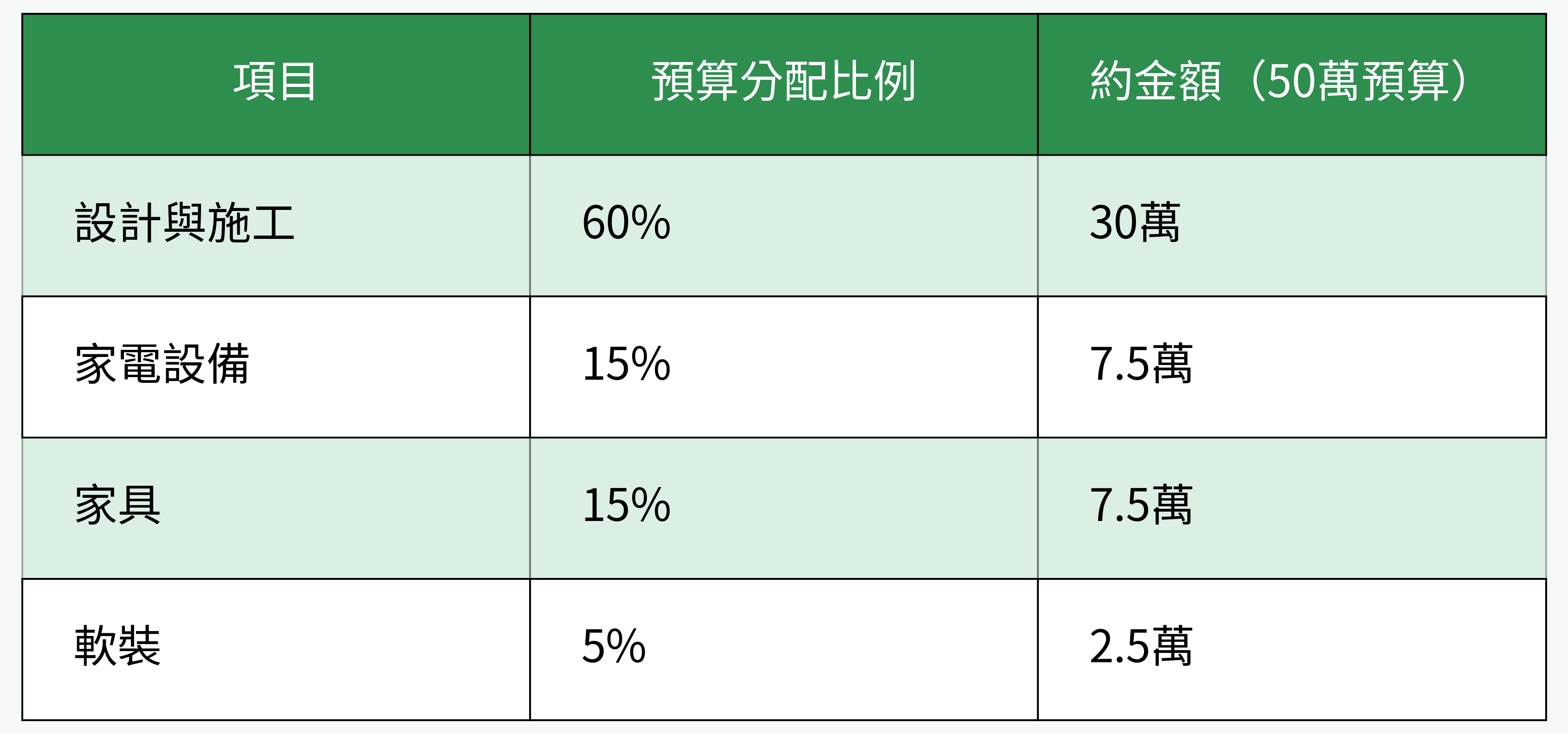 預算分配對比表格圖