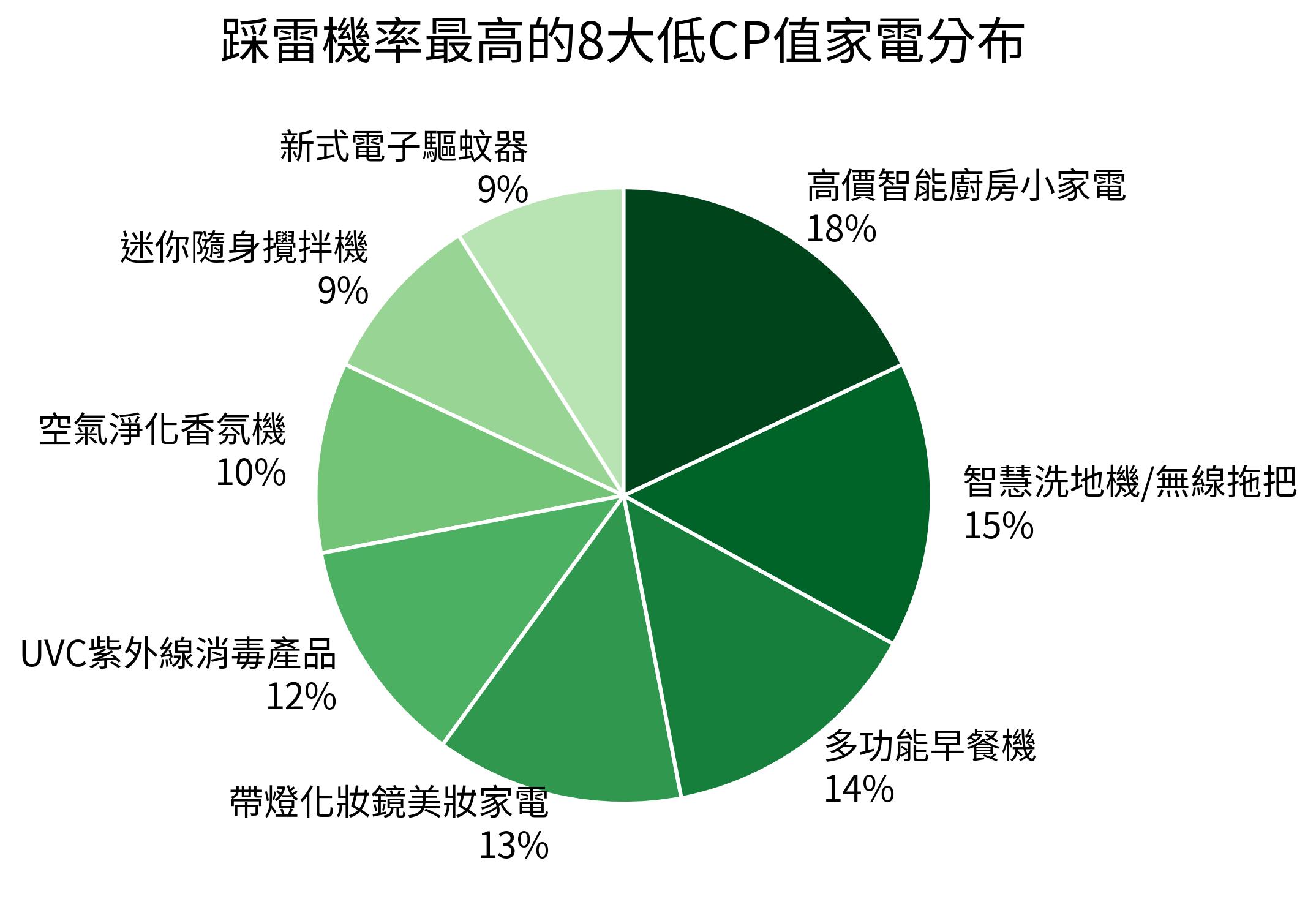 踩雷機率最高的8大低CP值家電分布
