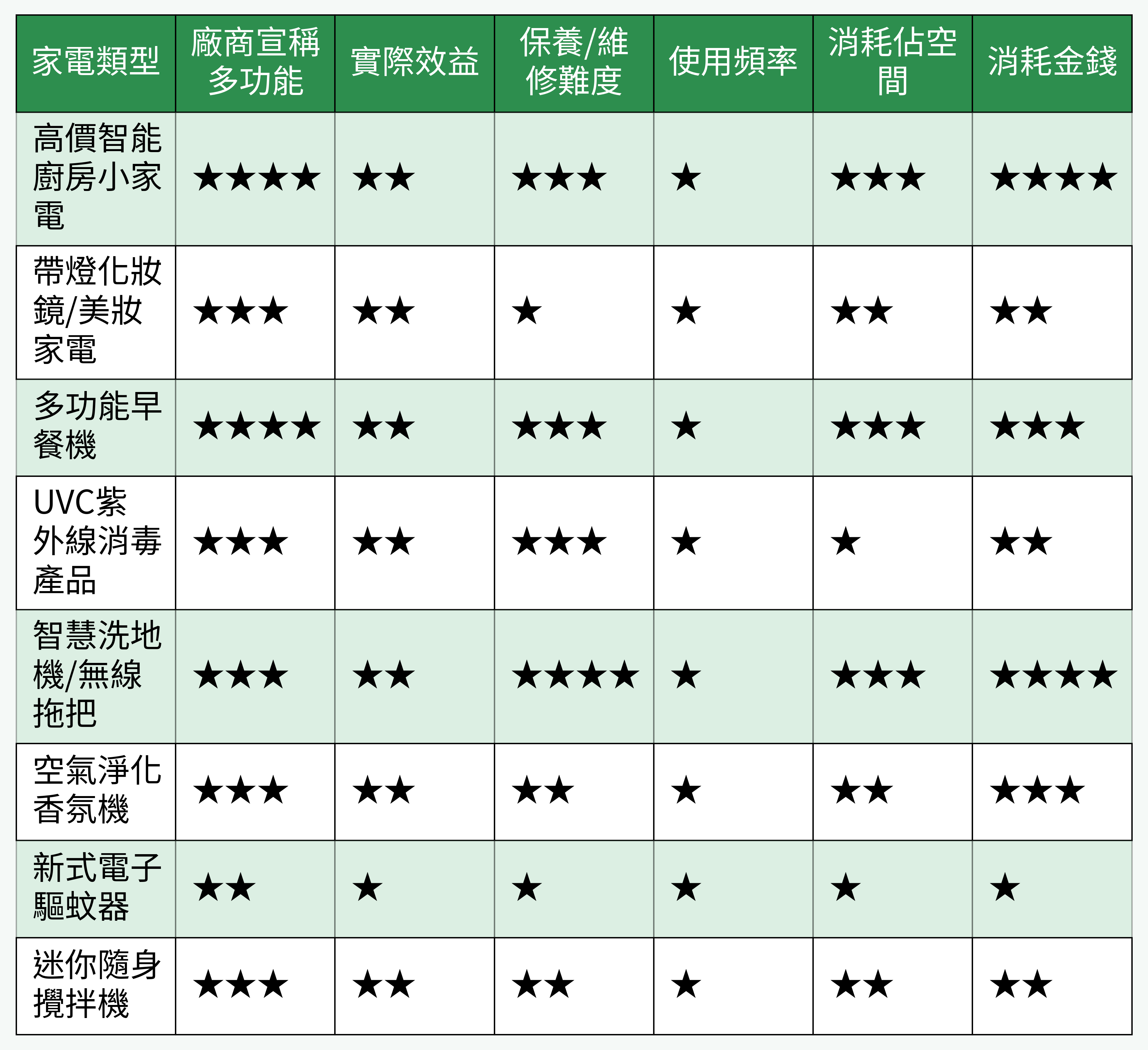 低CP值家電多維比較表格