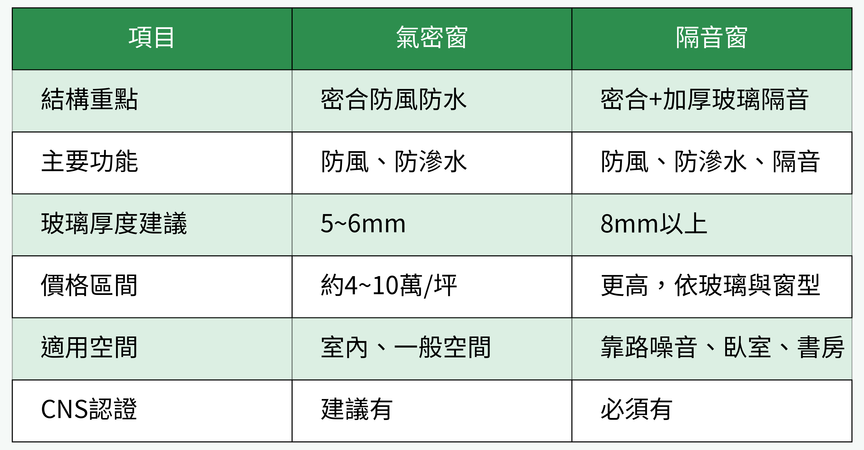 氣密窗 vs 隔音窗重點比較表