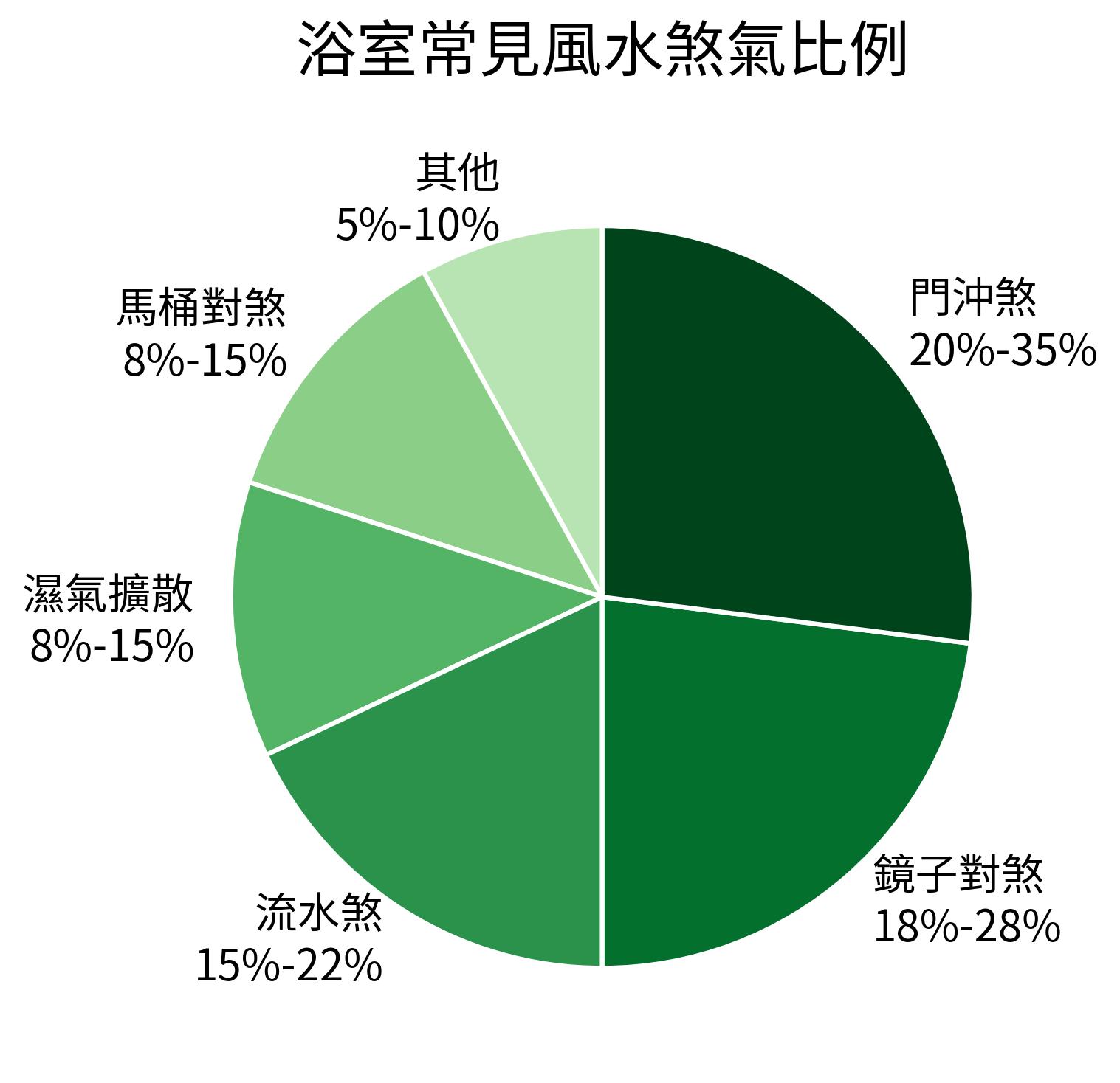 浴室常見風水煞氣比例