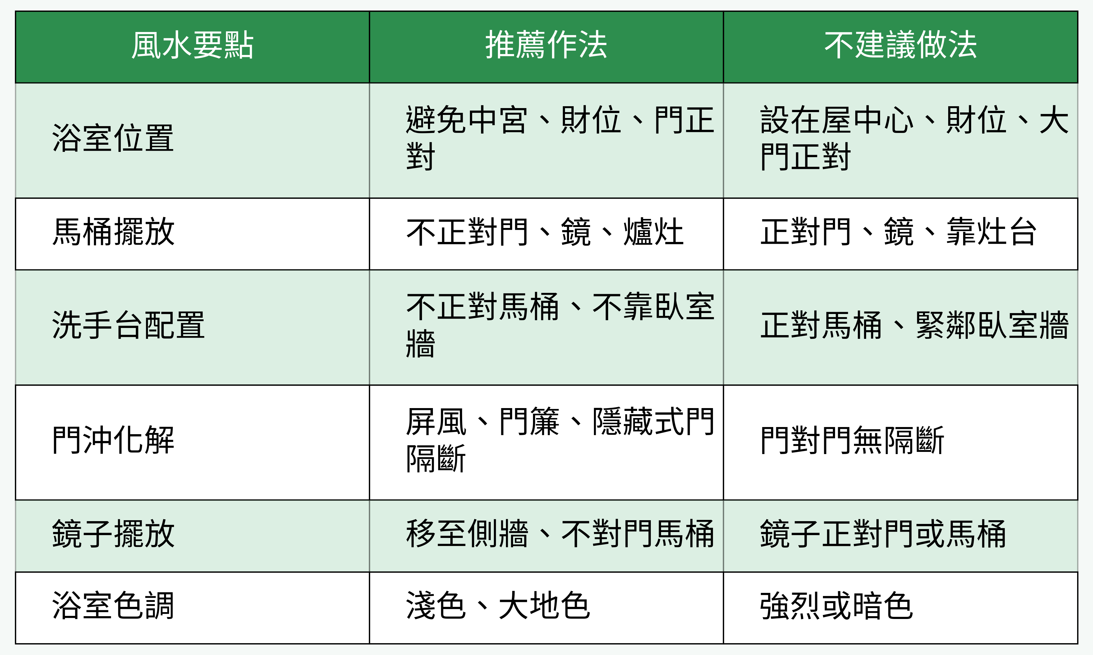 浴室風水重點表格