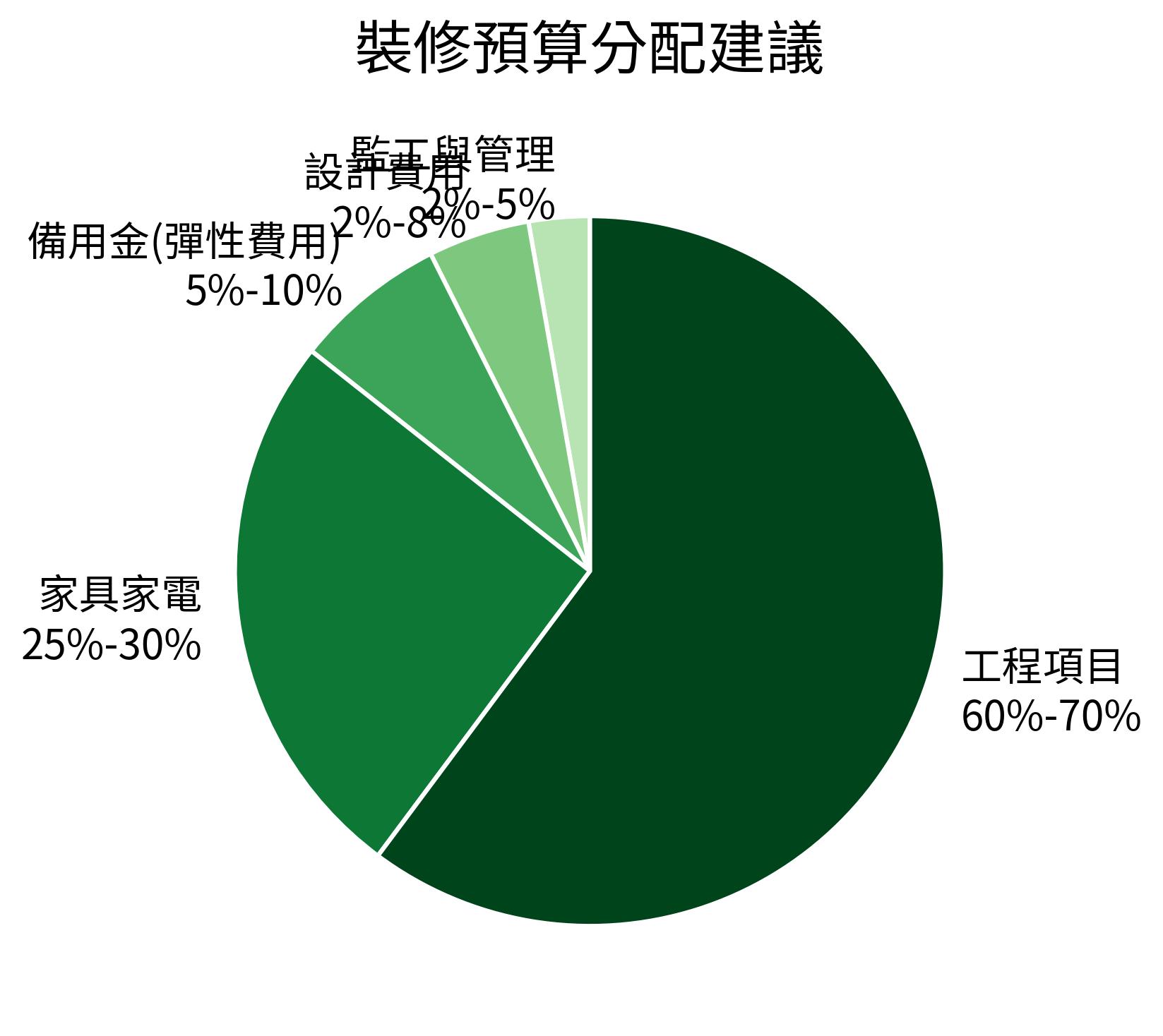 裝修預算分配建議