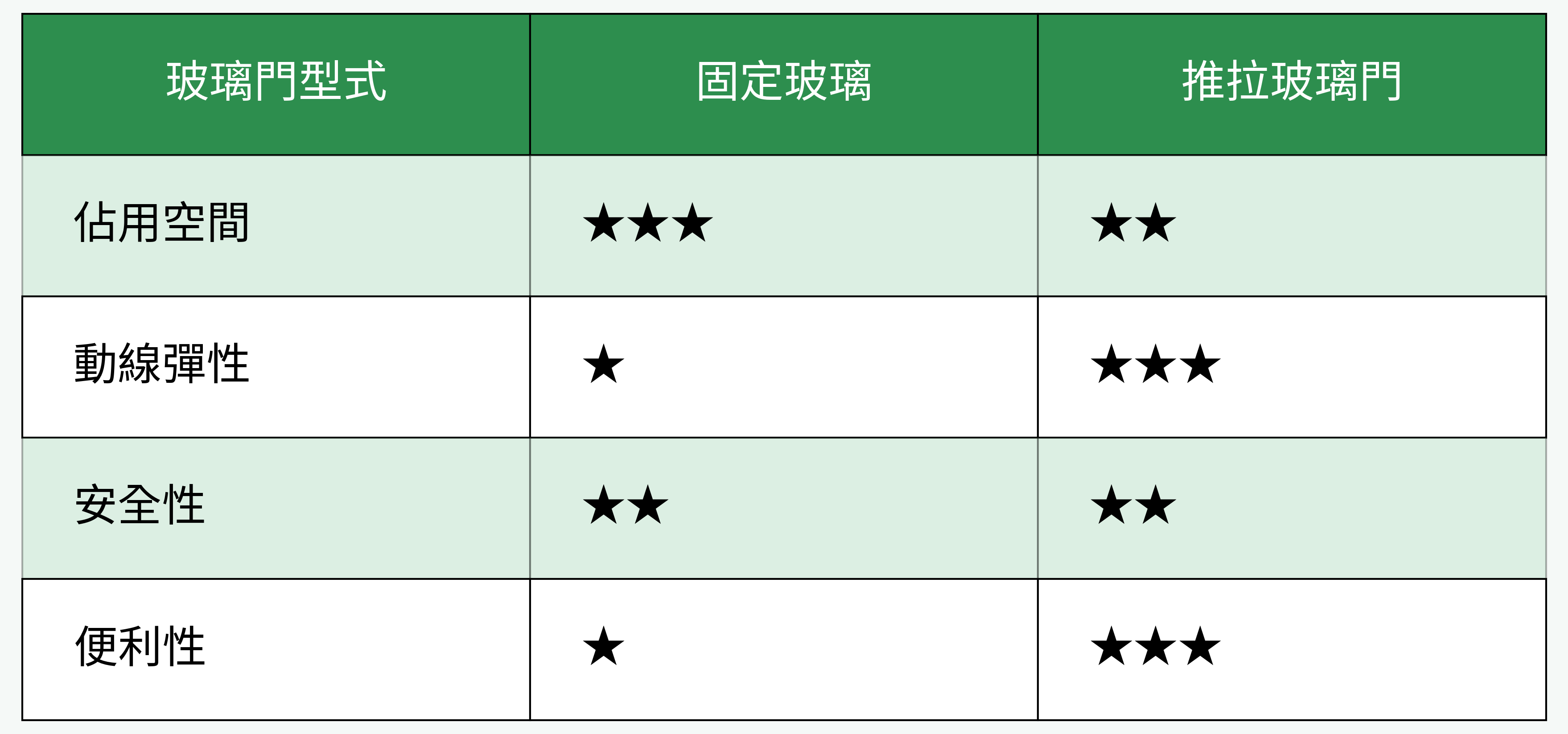 固定玻璃 vs 推拉玻璃門