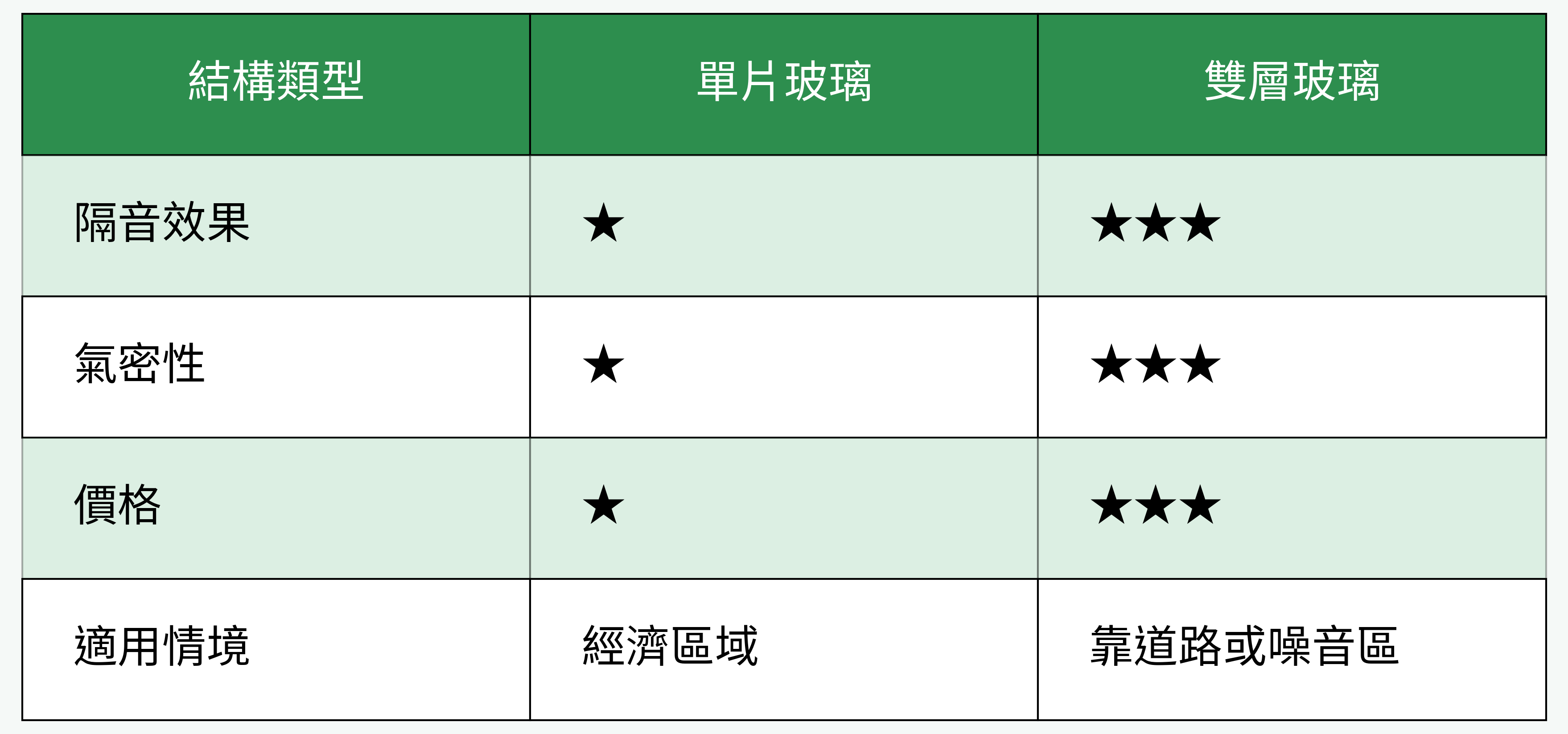 單片玻璃 vs 雙層玻璃