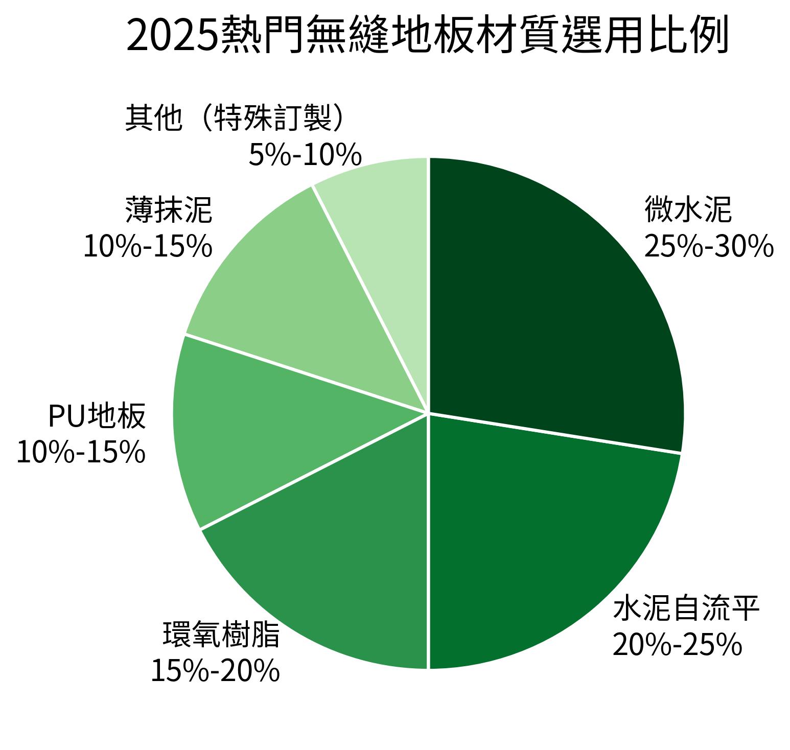2025熱門無縫地板材質選用比例