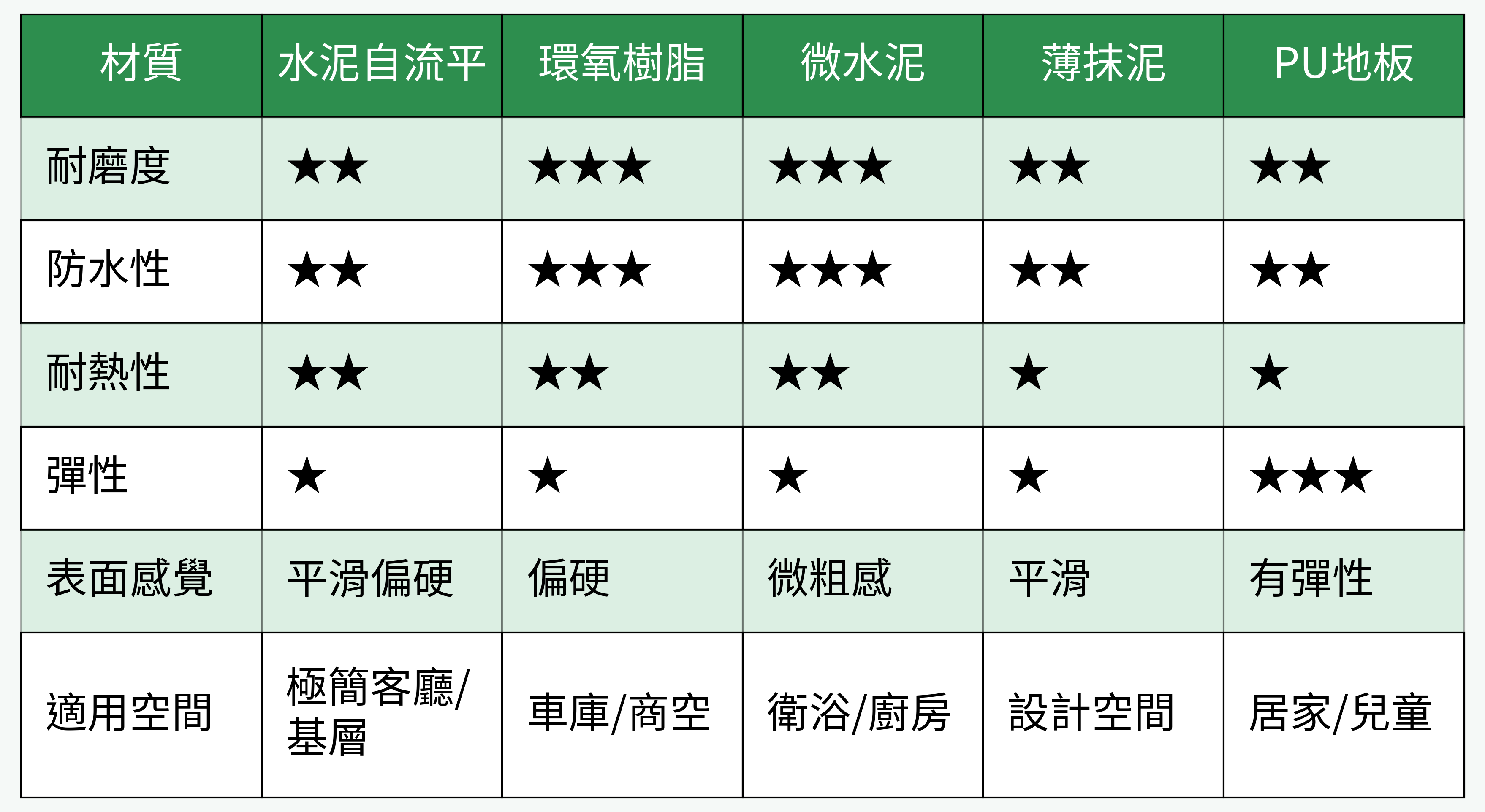 無縫地板材質比較圖