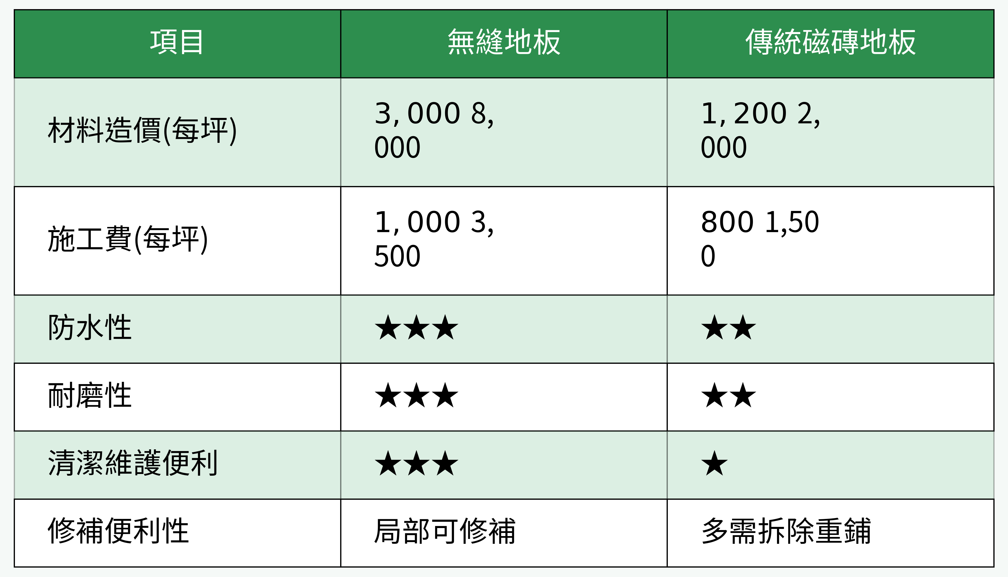 無縫地板與傳統磁磚地板對比圖