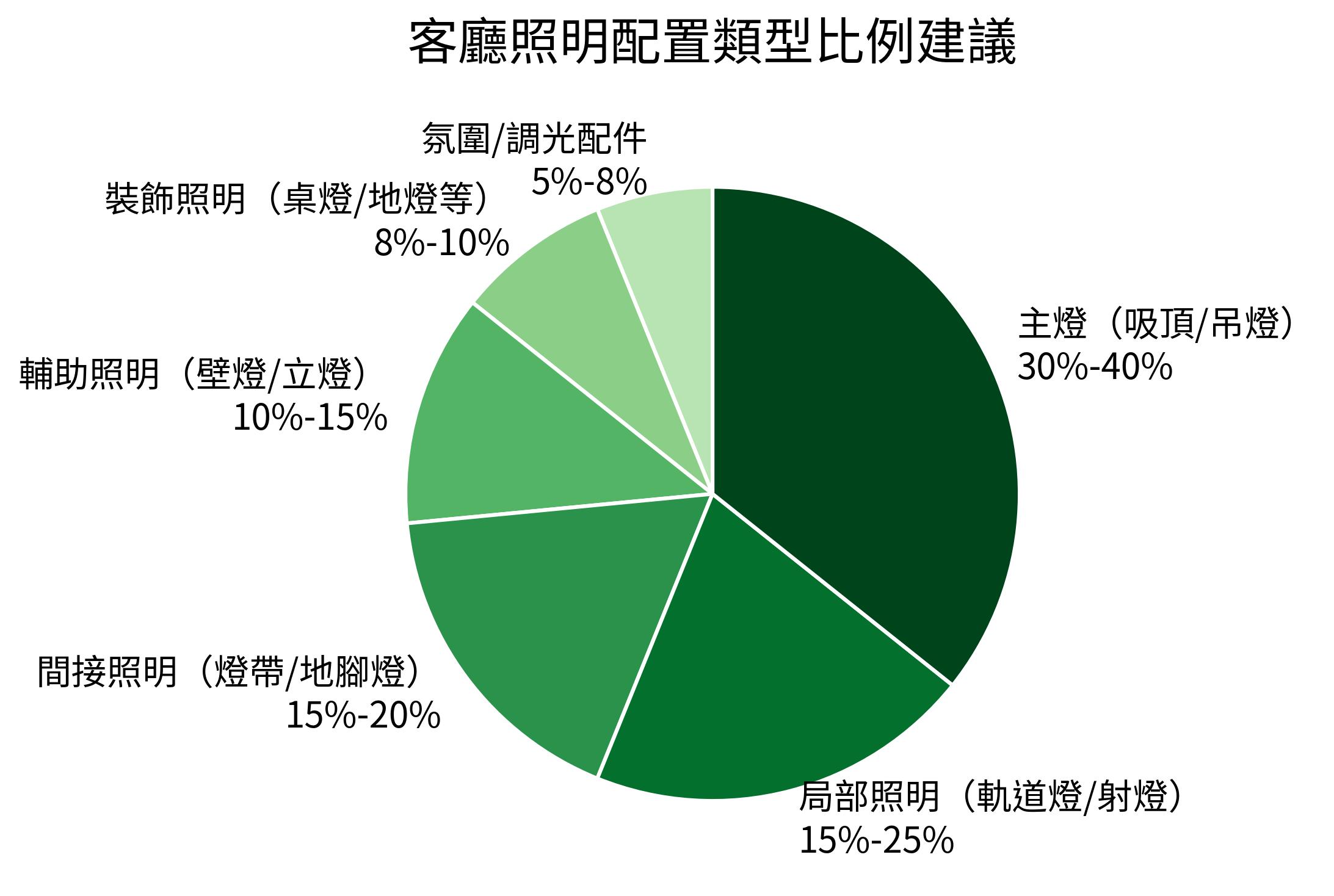 客廳照明配置類型比例建議