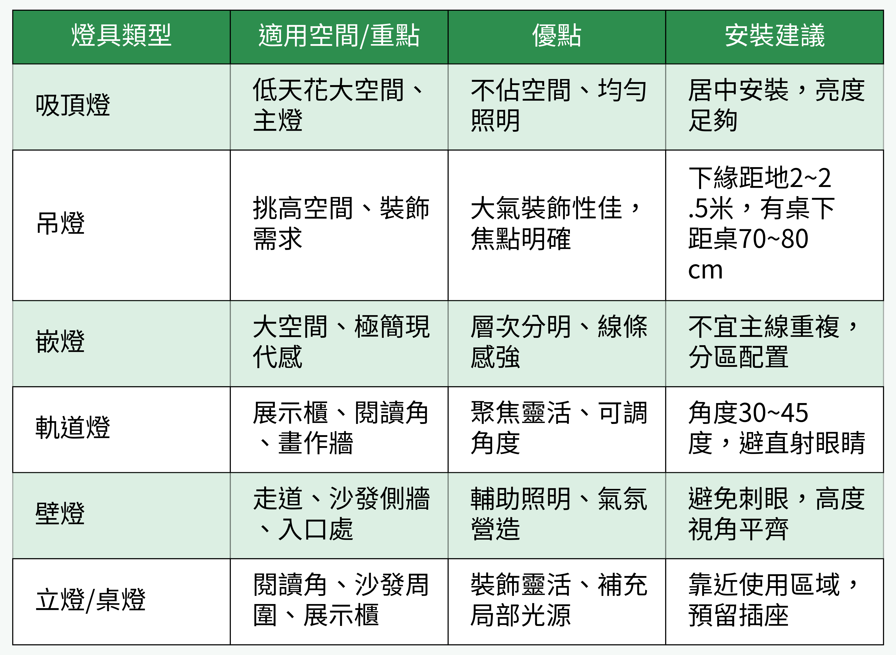 燈具類型與應用重點對比表