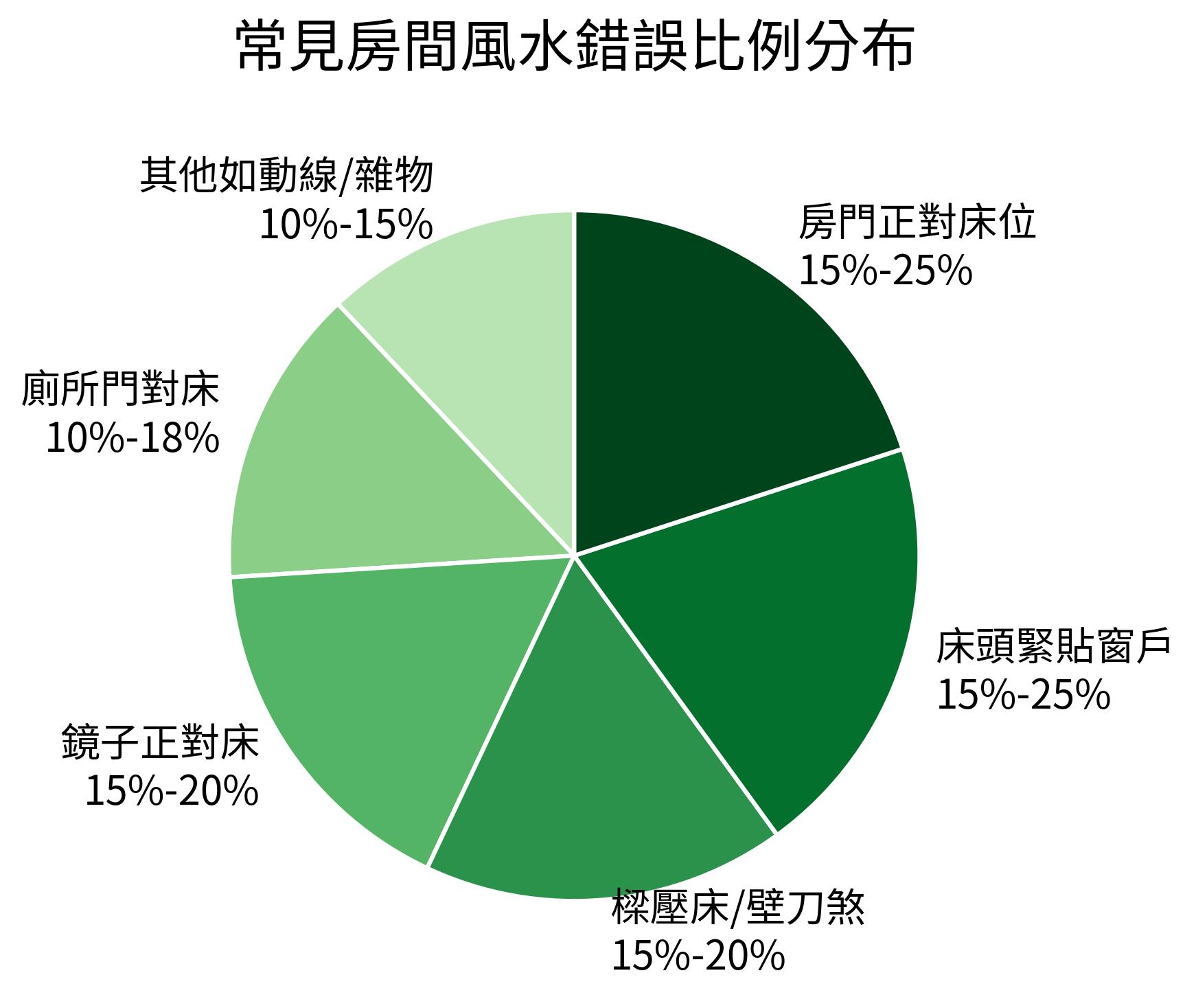 常見房間風水錯誤比例分布