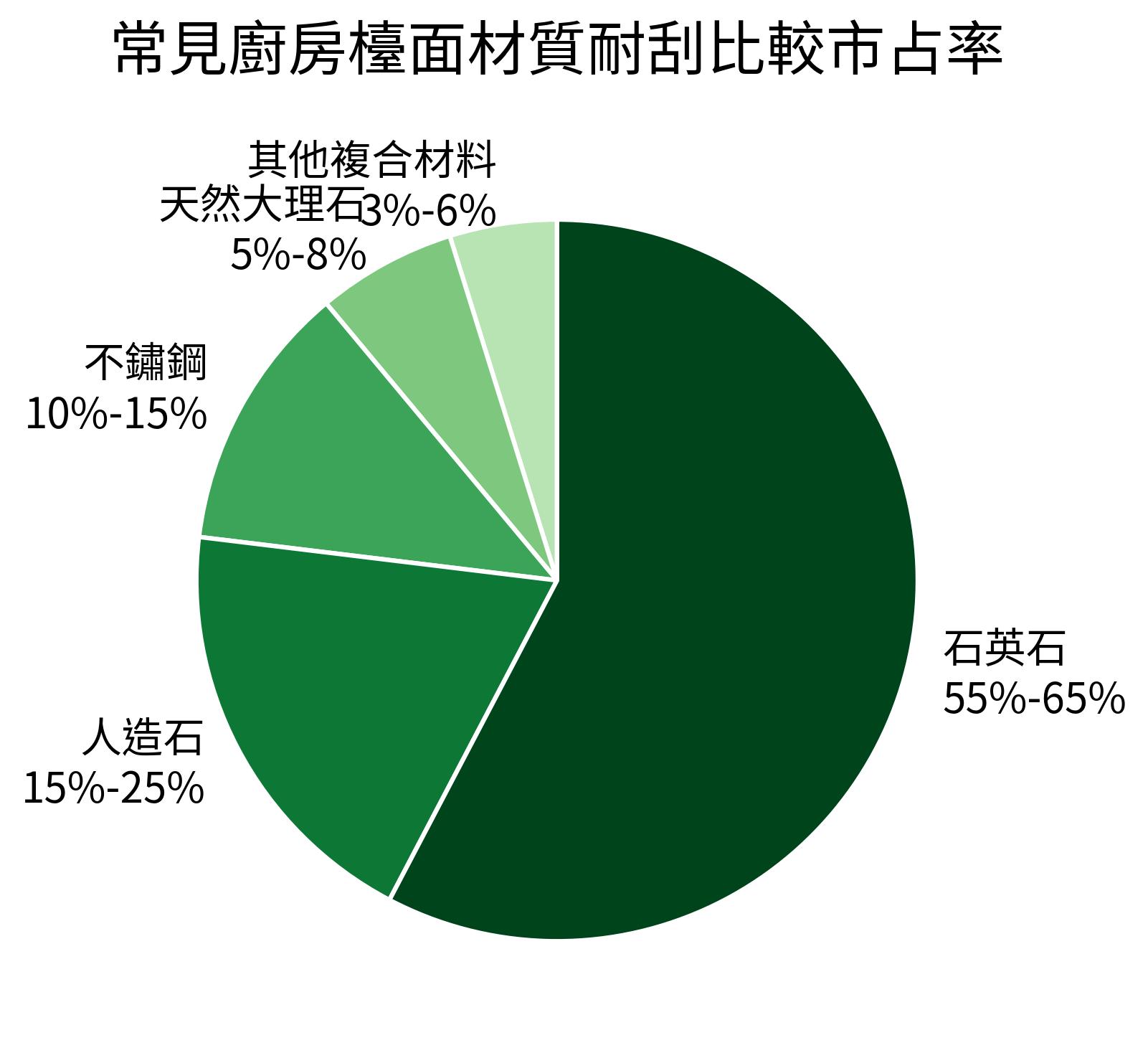 常見廚房檯面材質耐刮比較市占率