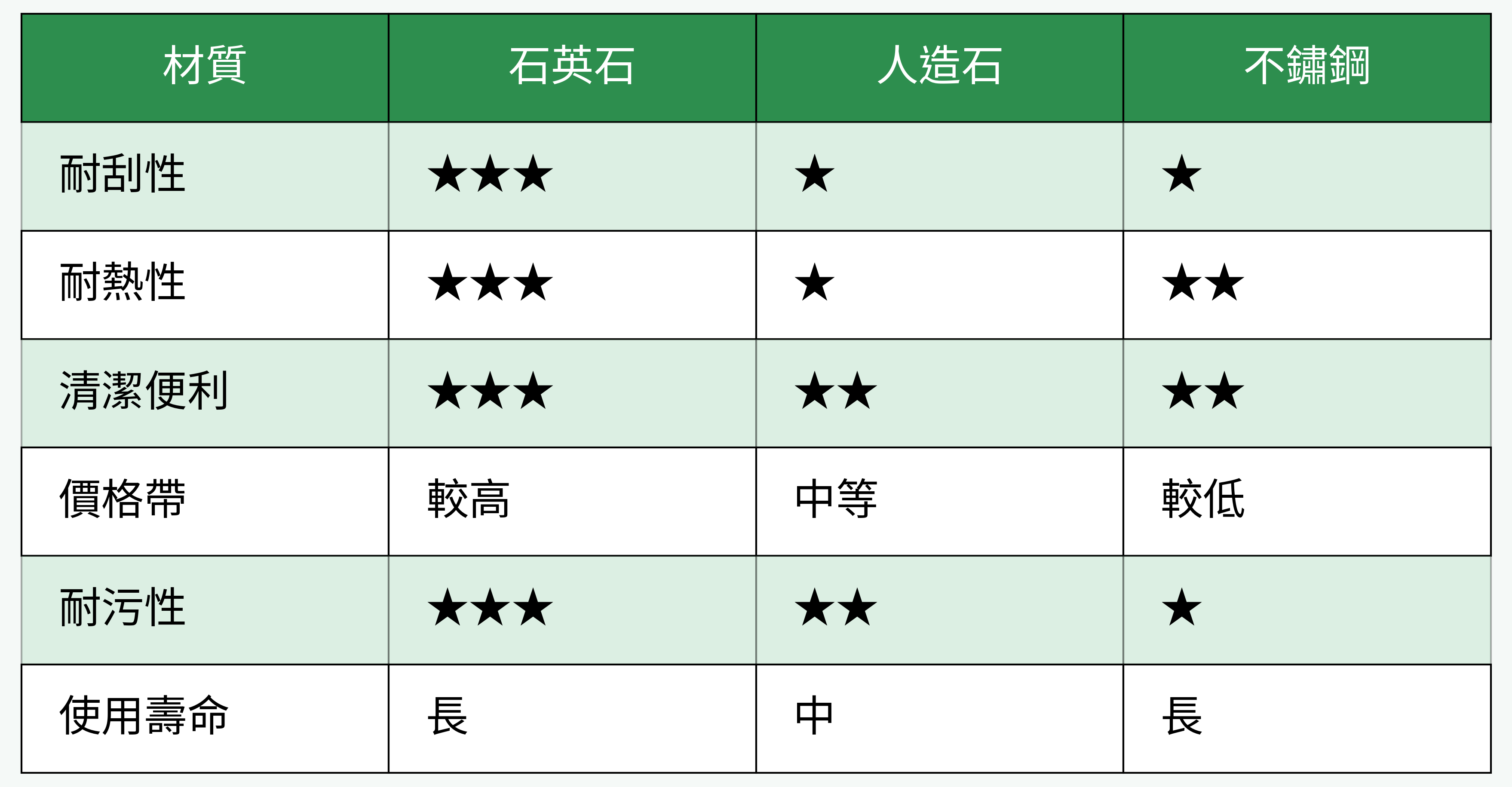 檯面材質比較表
