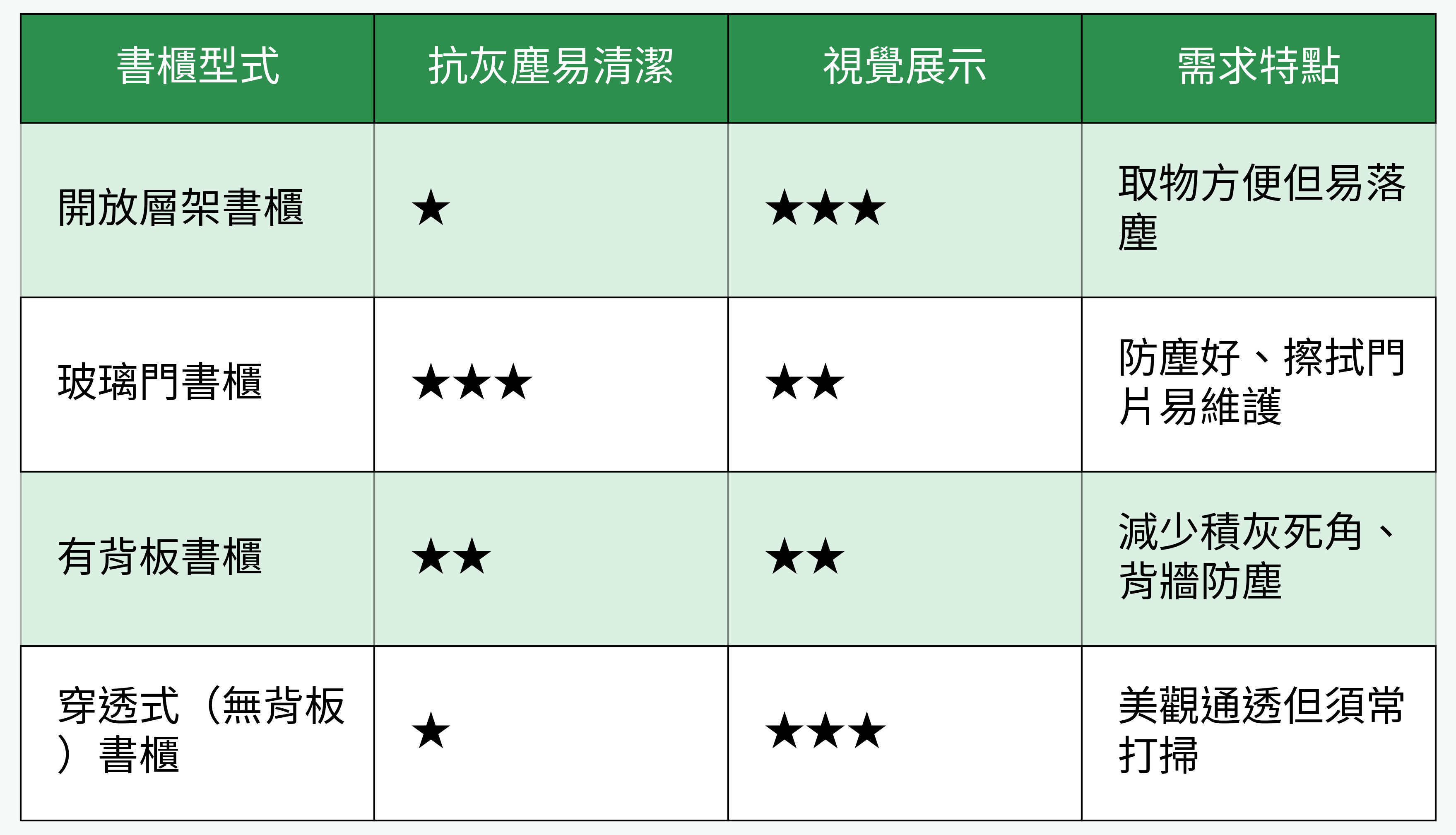 不同書櫃型式防灰塵與展示功能比較