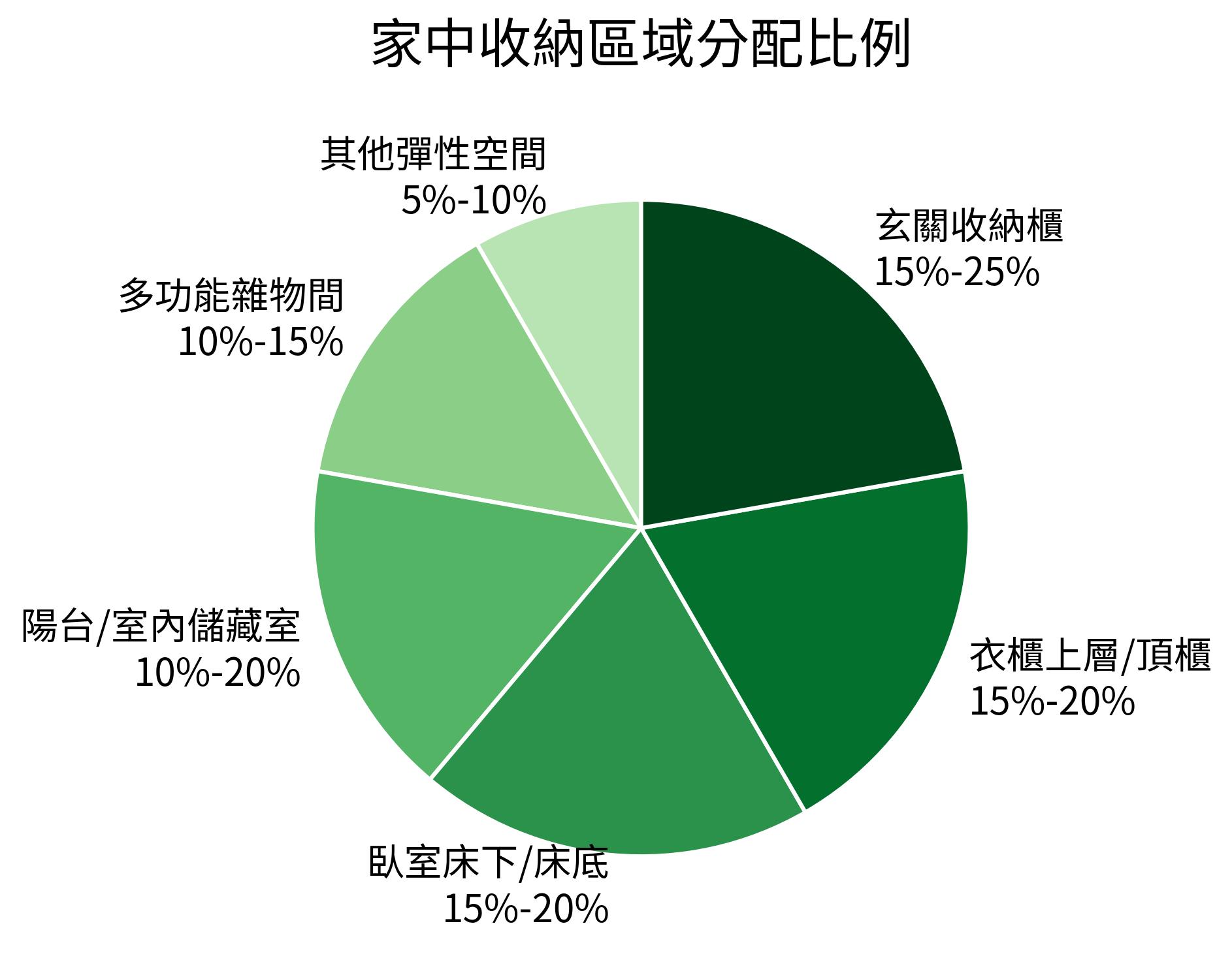 家中收納區域分配比例
